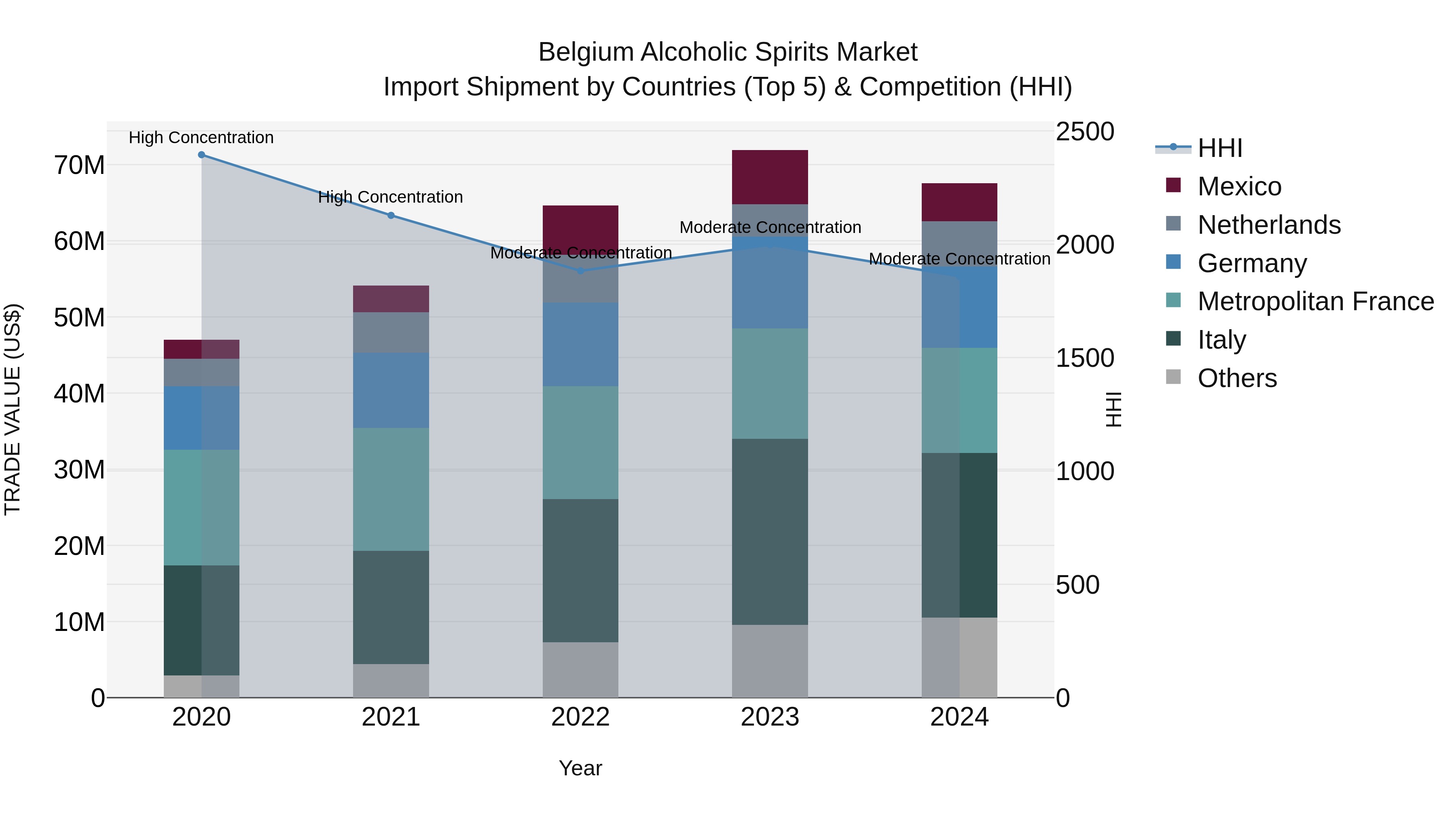 Belgium Alcoholic Spirits Market Top 5 Importing Countries and Market Competition (HHI) Analysis