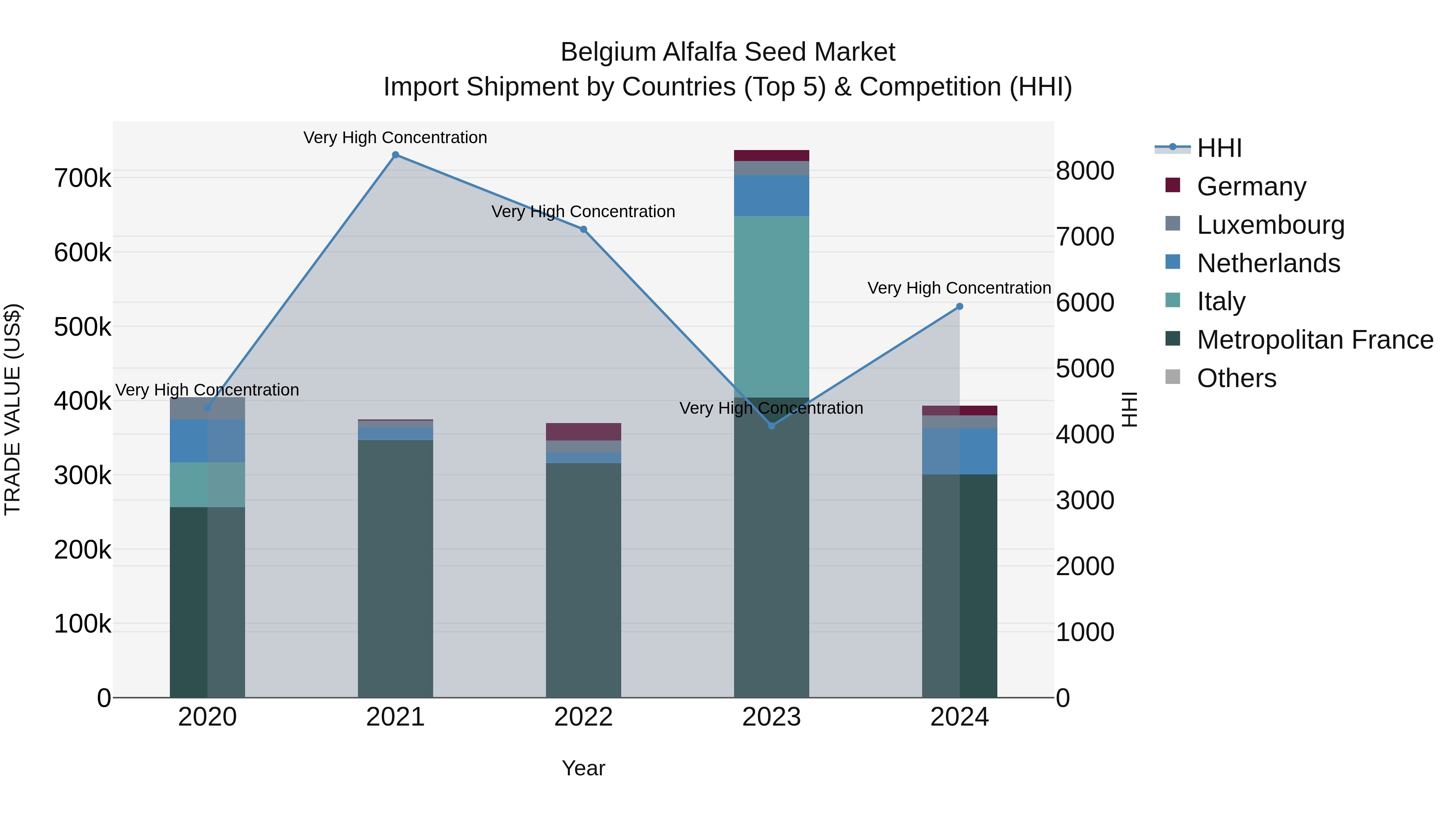 Belgium Alfalfa Seed Market Top 5 Importing Countries and Market Competition (HHI) Analysis