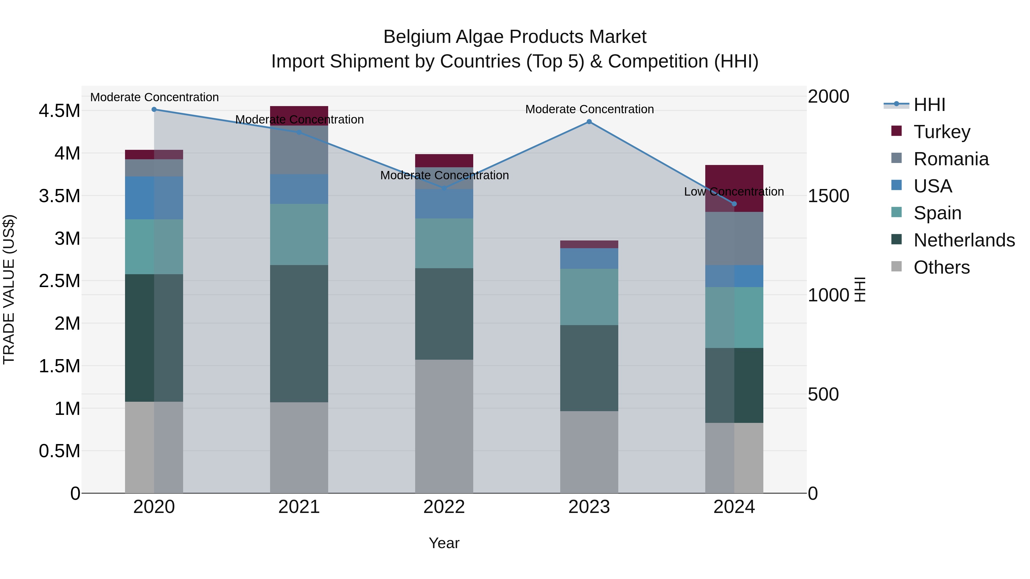 Belgium Algae Products Market Top 5 Importing Countries and Market Competition (HHI) Analysis