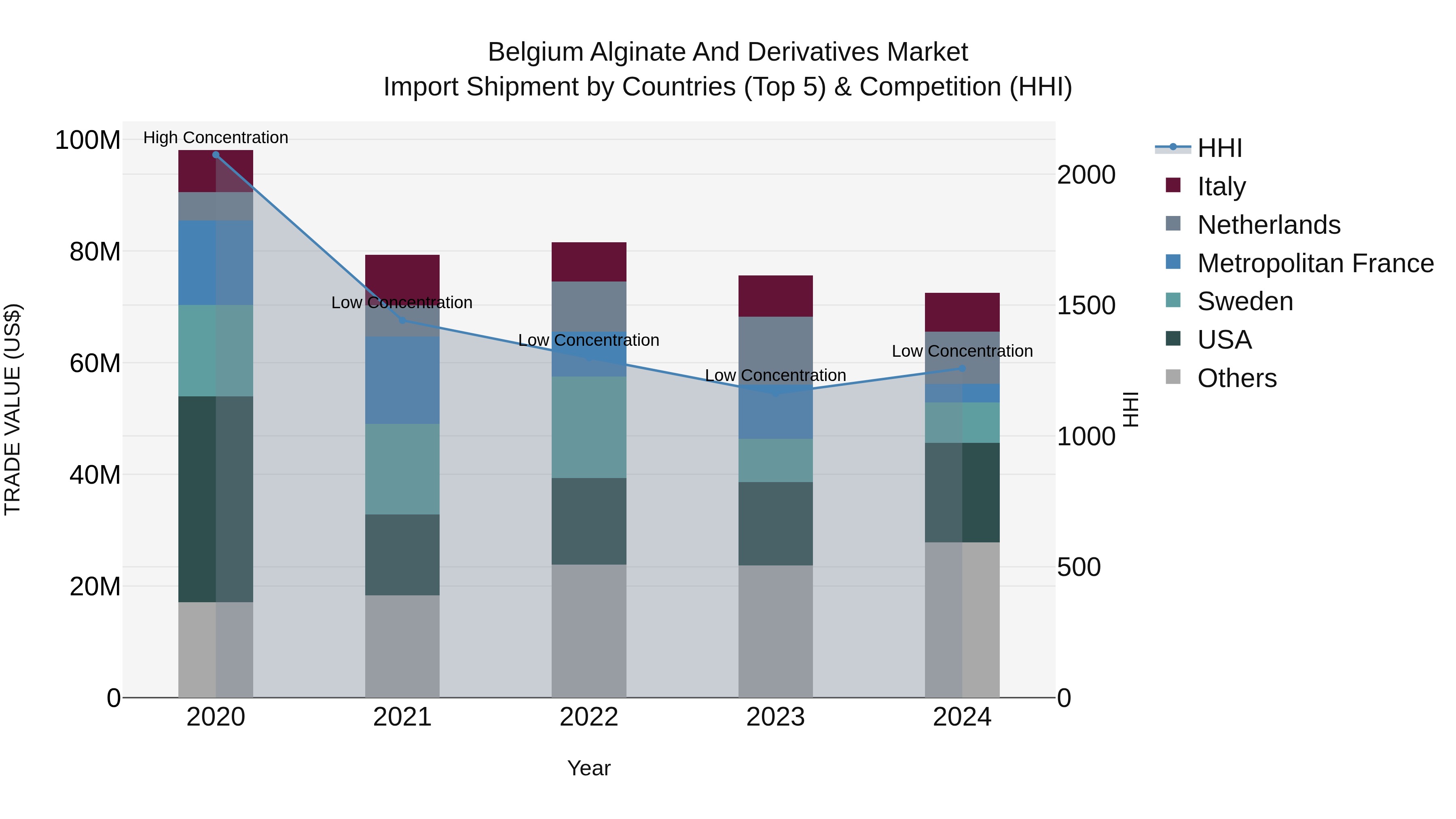 Belgium Alginate and Derivatives Market Top 5 Importing Countries and Market Competition (HHI) Analysis