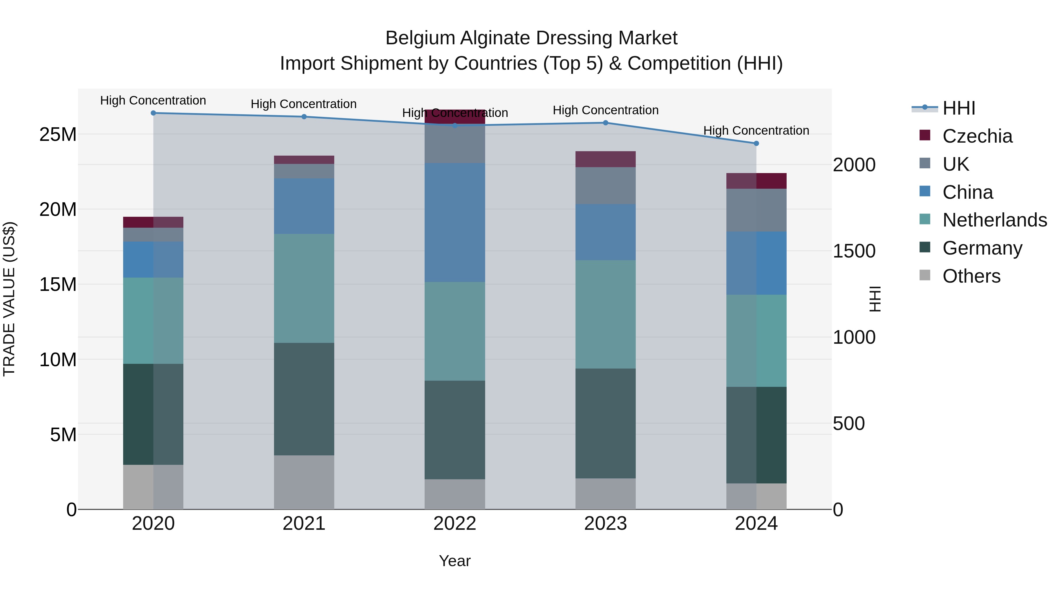 Belgium Alginate Dressing Market Top 5 Importing Countries and Market Competition (HHI) Analysis