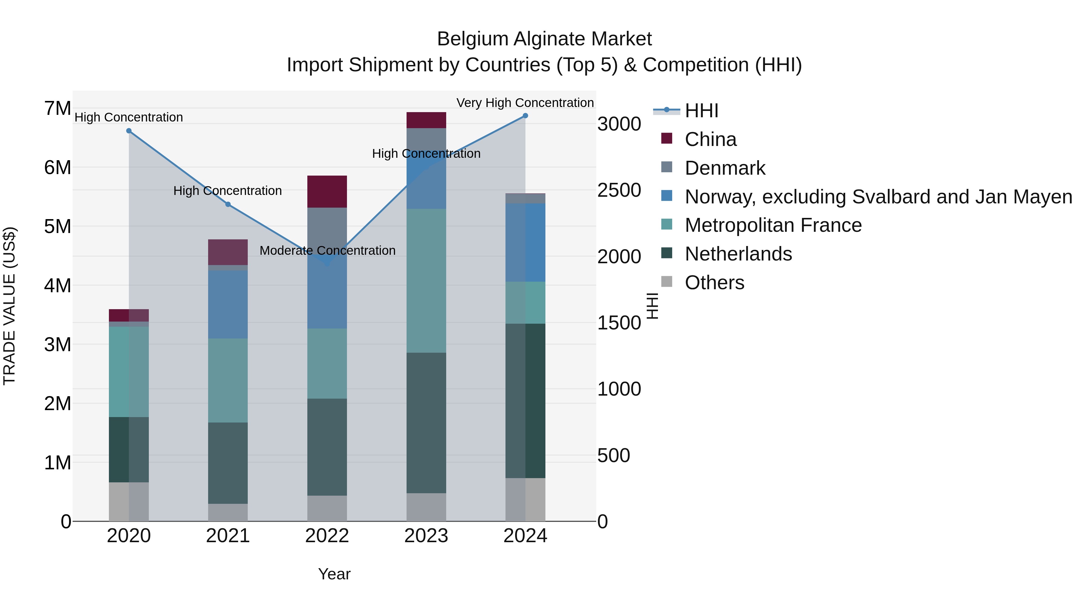 Belgium Alginate Market Top 5 Importing Countries and Market Competition (HHI) Analysis