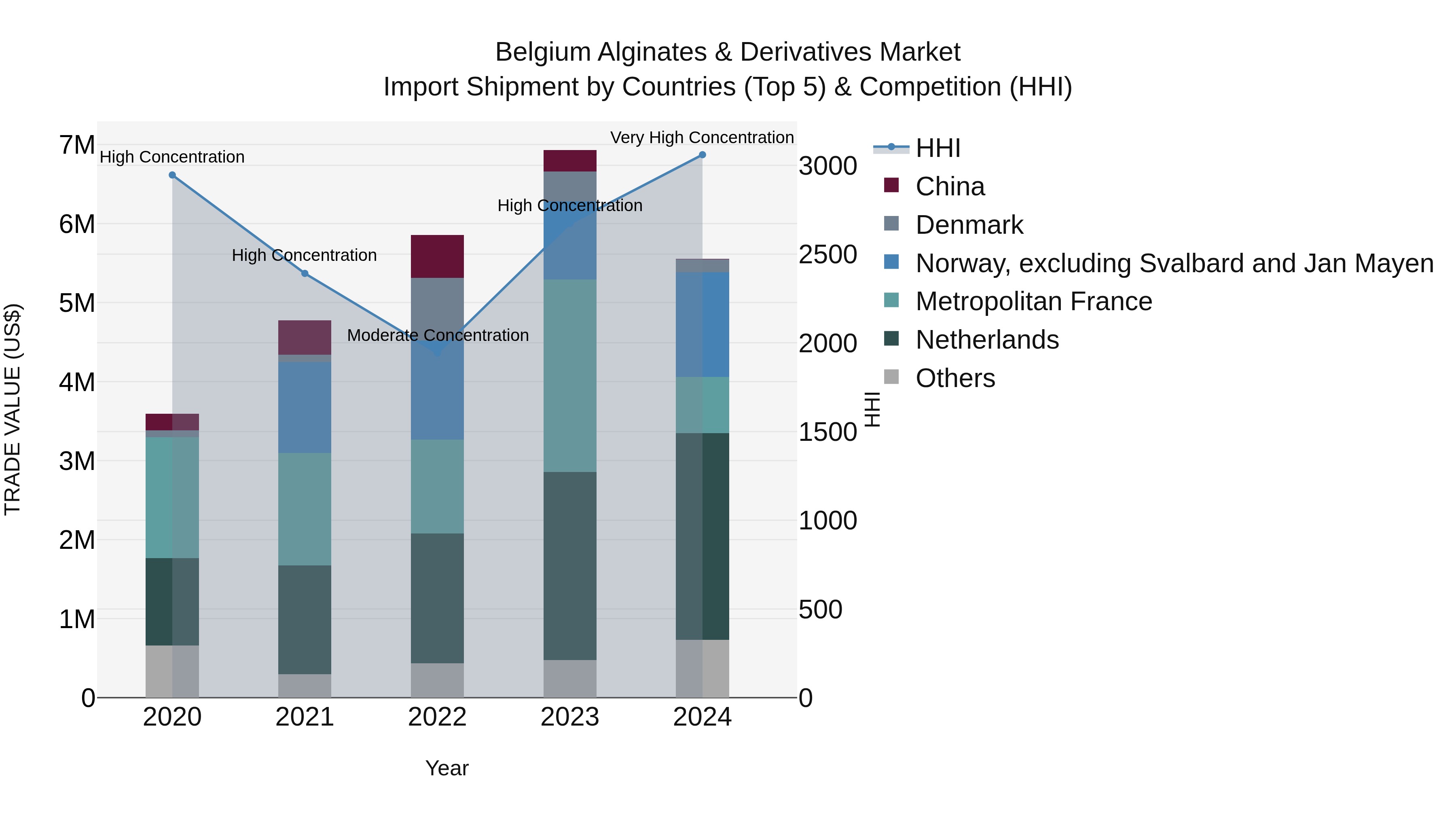 Belgium Alginates & Derivatives Market Top 5 Importing Countries and Market Competition (HHI) Analysis