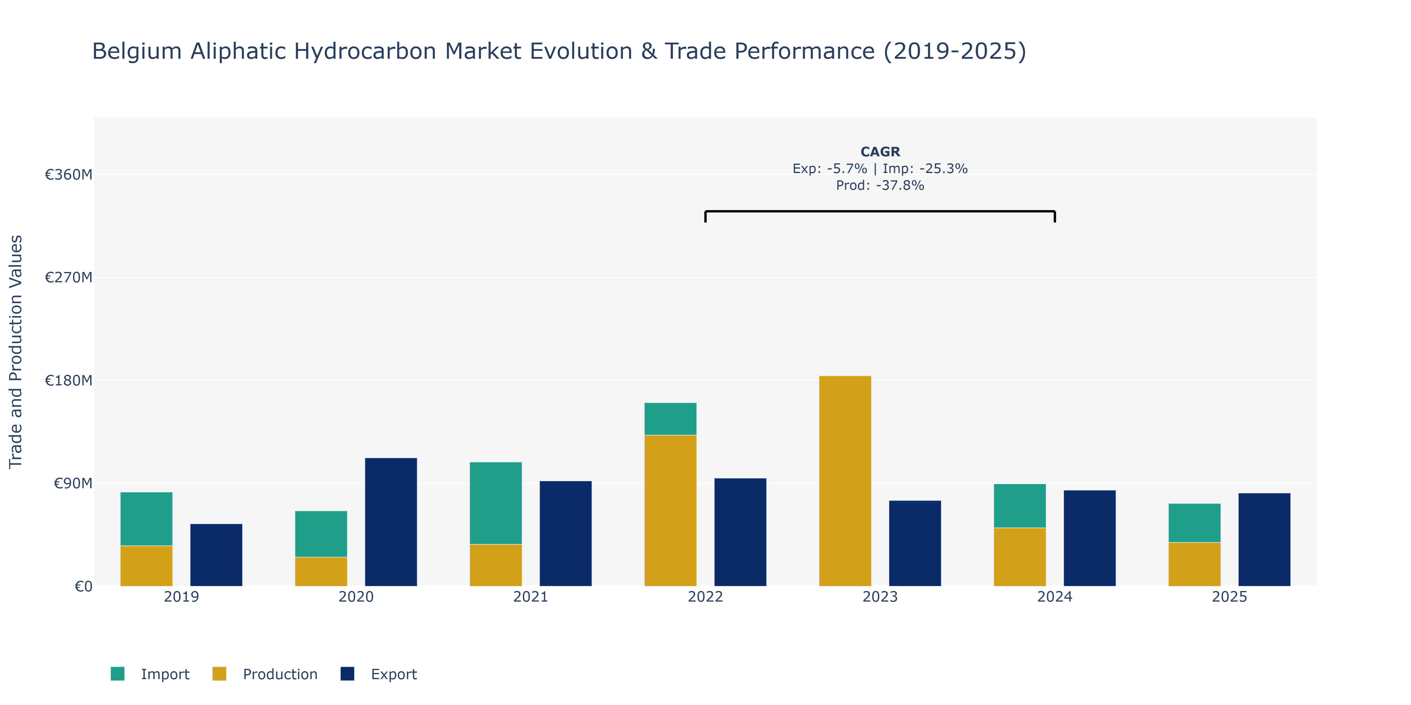 Belgium Aliphatic Hydrocarbon Market: Production & Trade Performance (2019-2025)