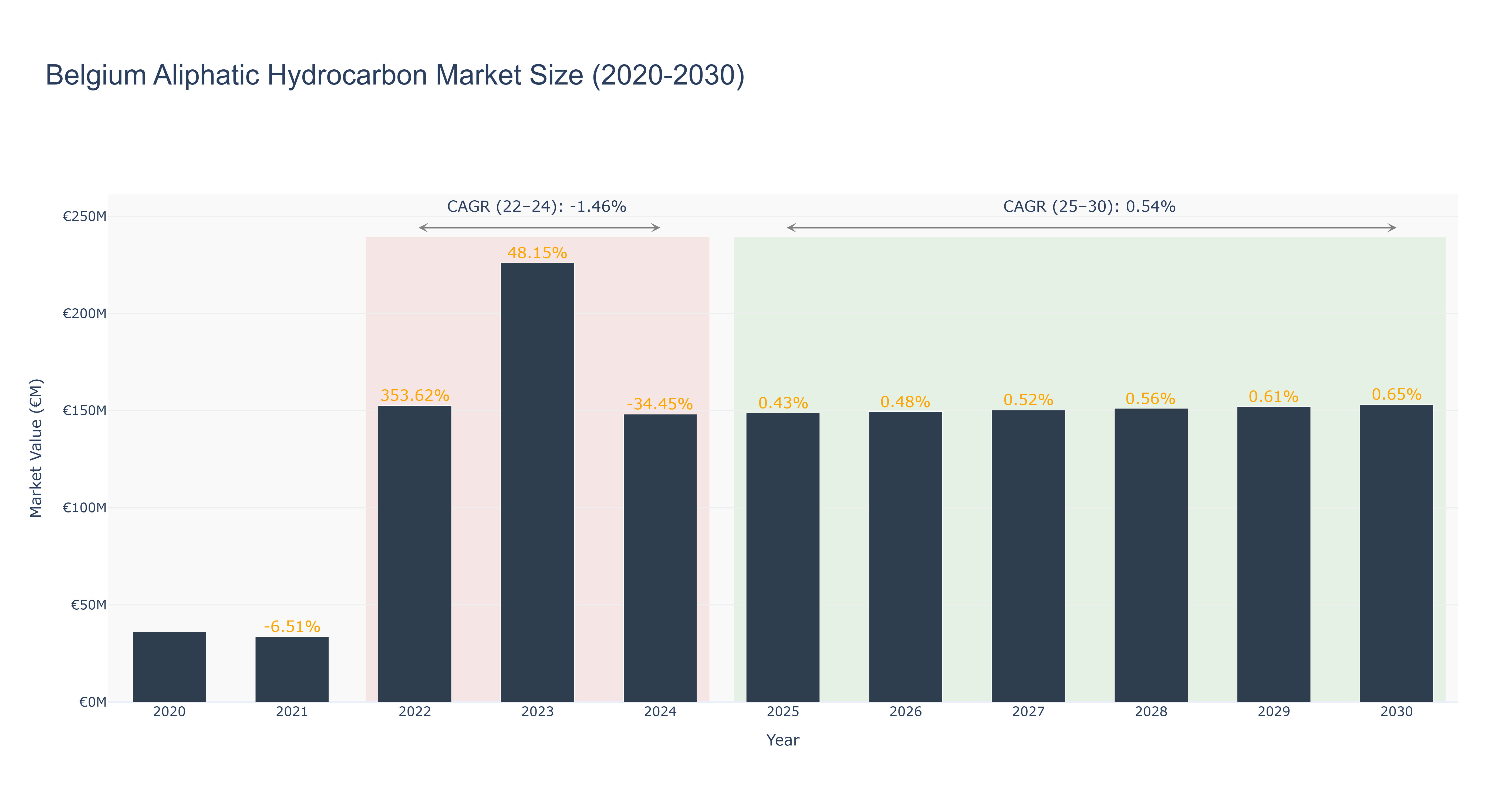 Belgium Aliphatic Hydrocarbon Market Size (2020-2030)