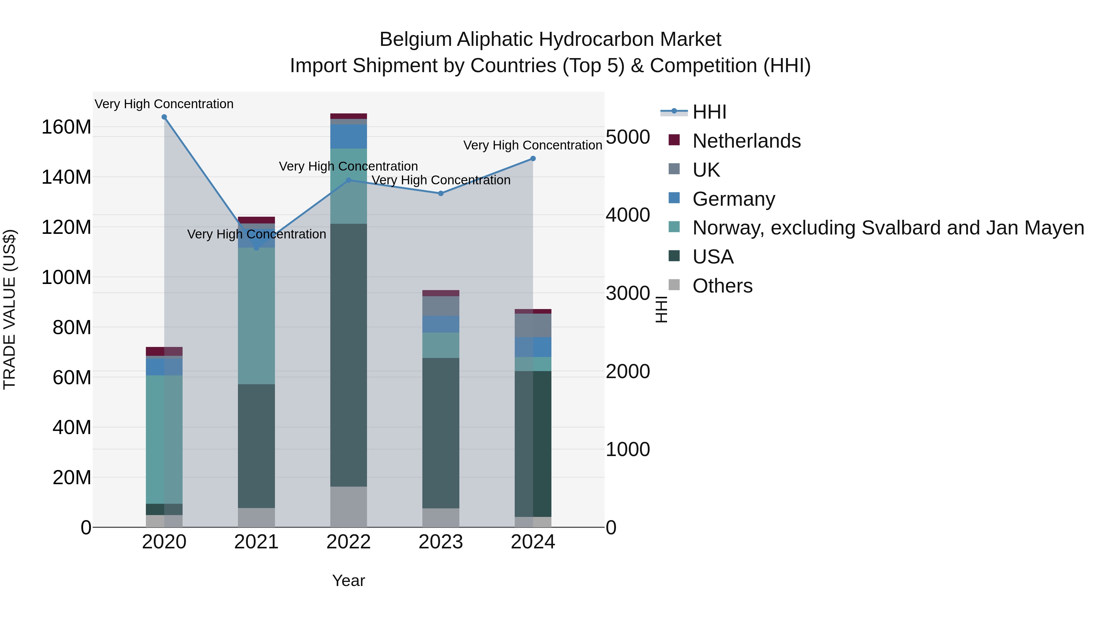 Belgium Aliphatic Hydrocarbon Market Top 5 Importing Countries and Market Competition (HHI) Analysis