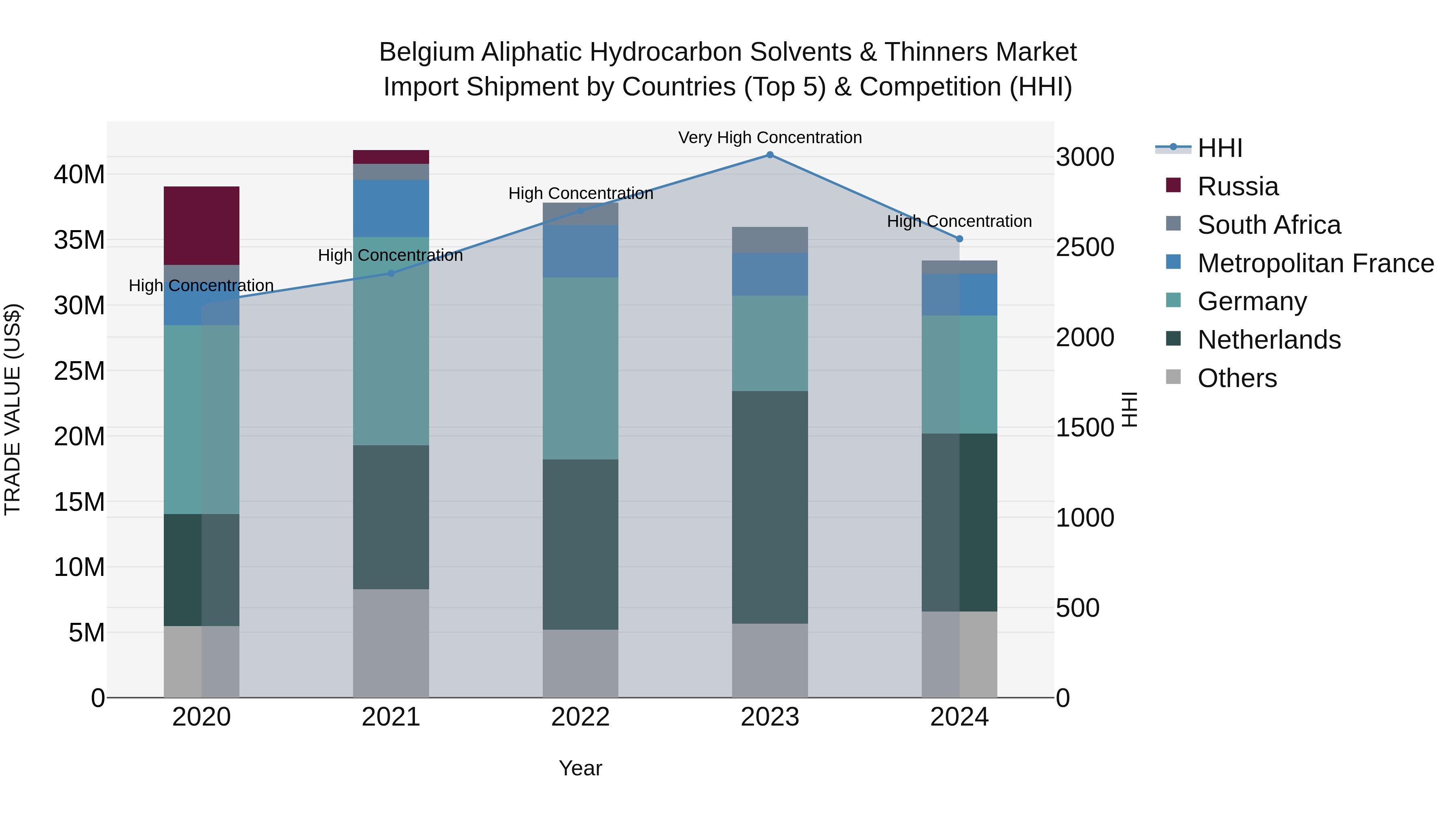 Belgium Aliphatic Hydrocarbon Solvents & Thinners Market Top 5 Importing Countries and Market Competition (HHI) Analysis