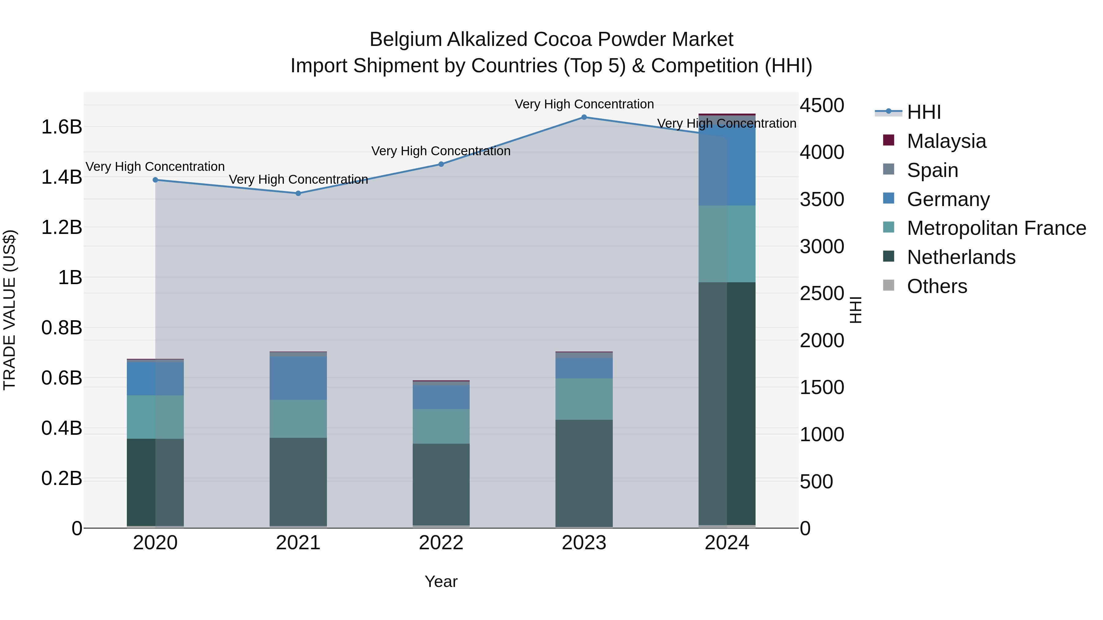 Belgium Alkalized Cocoa Powder Market Top 5 Importing Countries and Market Competition (HHI) Analysis
