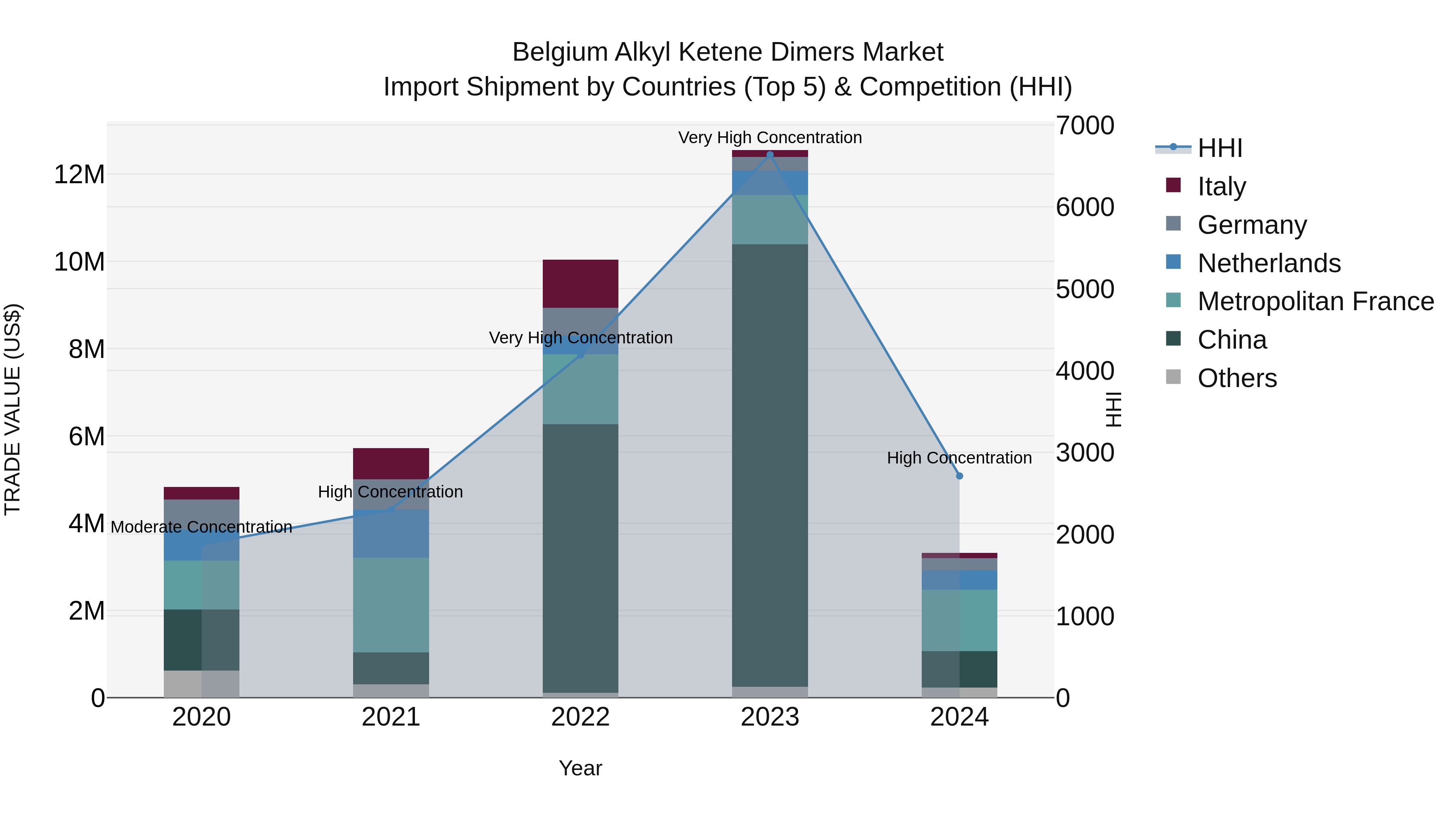 Belgium Alkyl Ketene Dimers Market Top 5 Importing Countries and Market Competition (HHI) Analysis