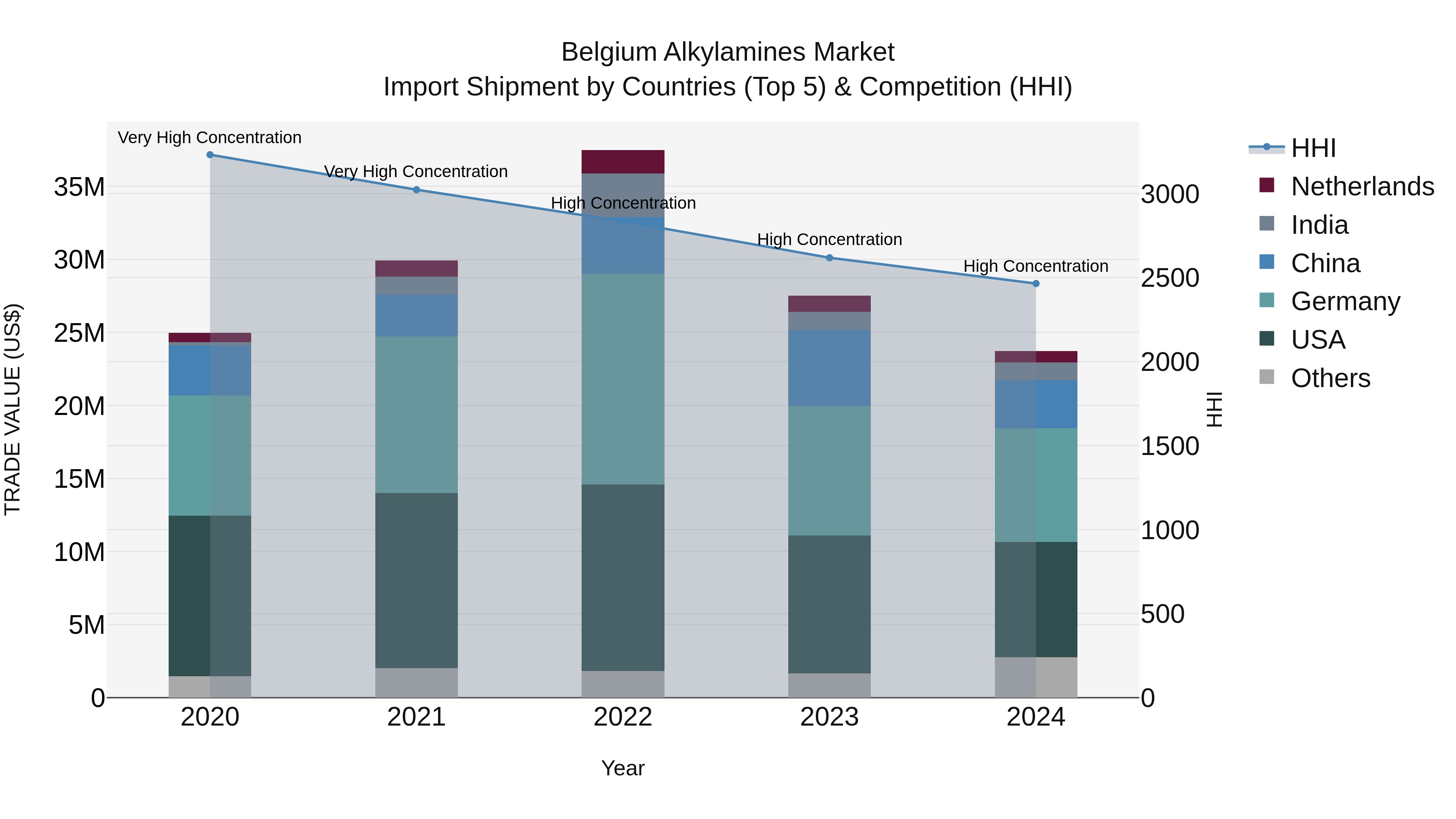 Belgium Alkylamines Market Top 5 Importing Countries and Market Competition (HHI) Analysis