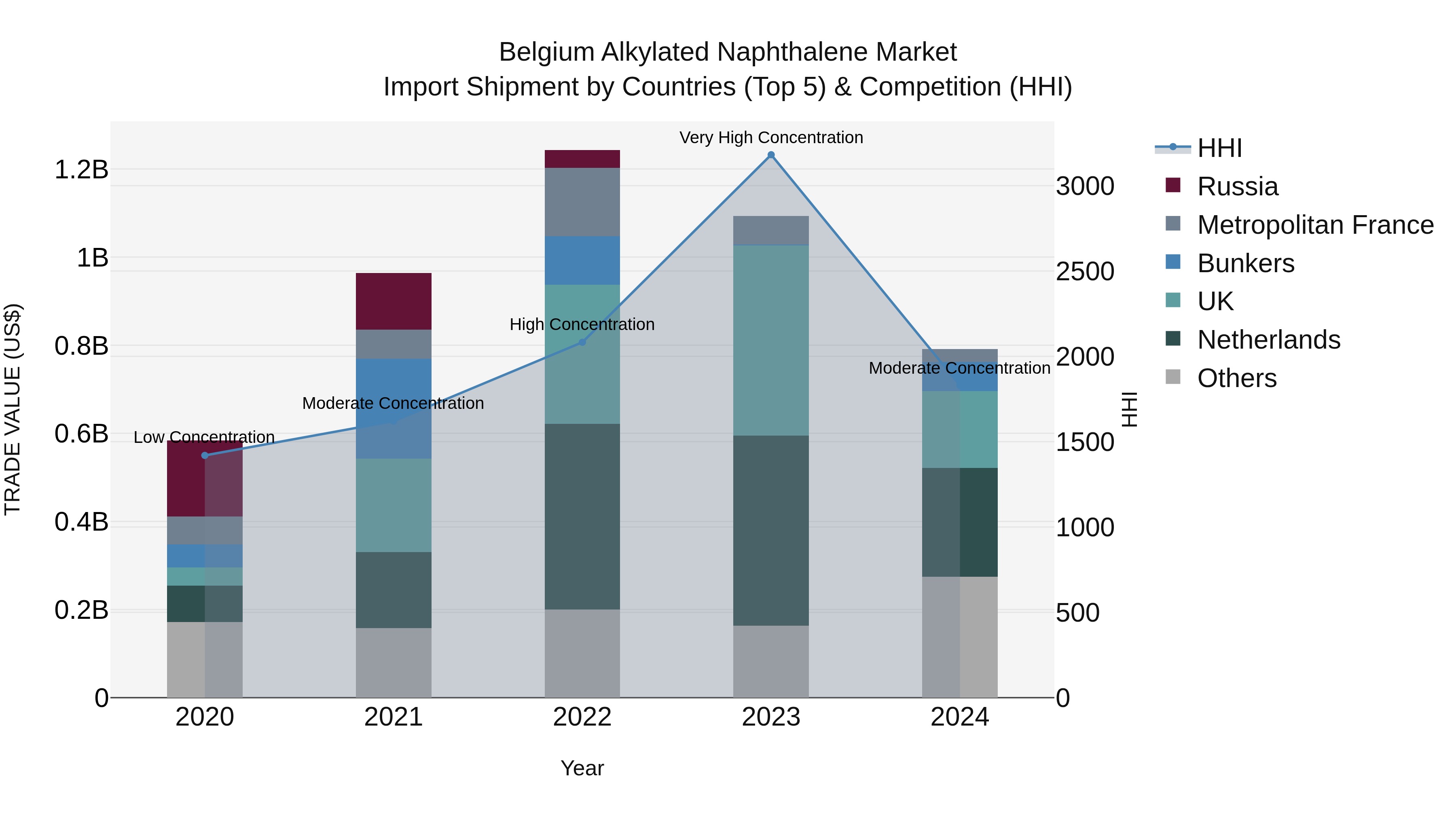 Belgium Alkylated Naphthalene Market Top 5 Importing Countries and Market Competition (HHI) Analysis