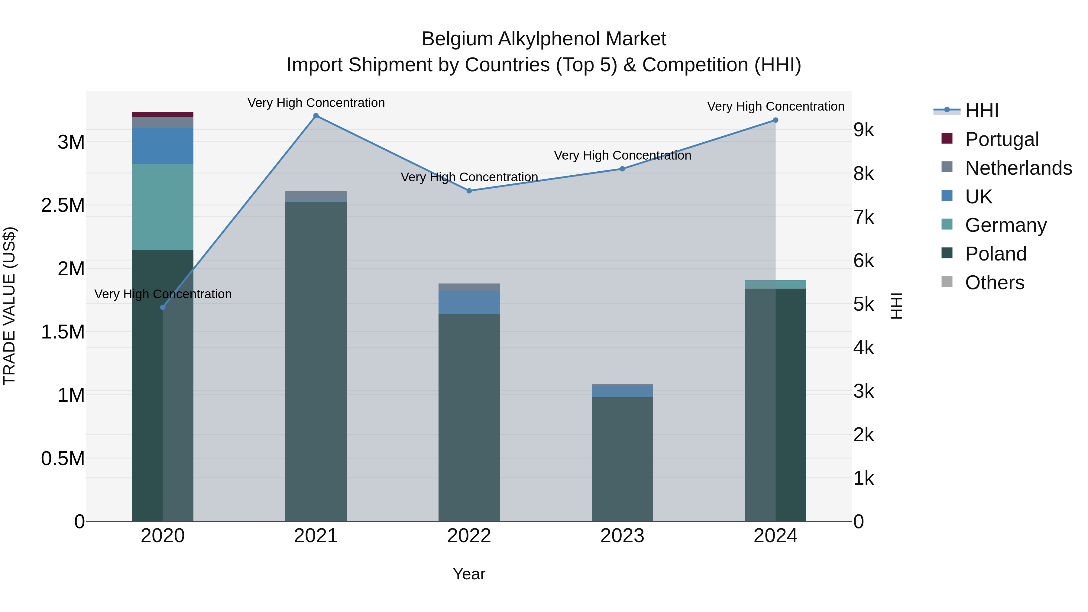 Belgium Alkylphenol Market Top 5 Importing Countries and Market Competition (HHI) Analysis