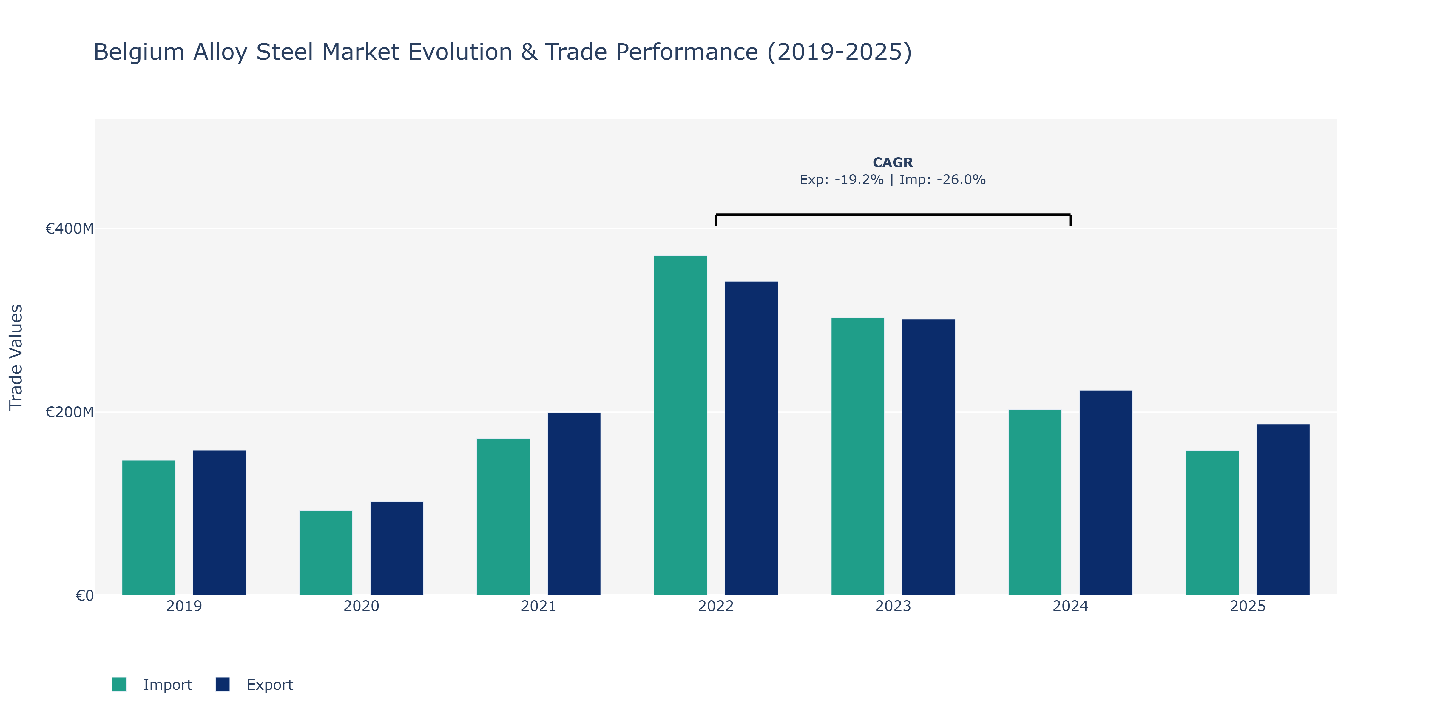 Belgium Alloy Steel Market: Production & Trade Performance (2019-2025)