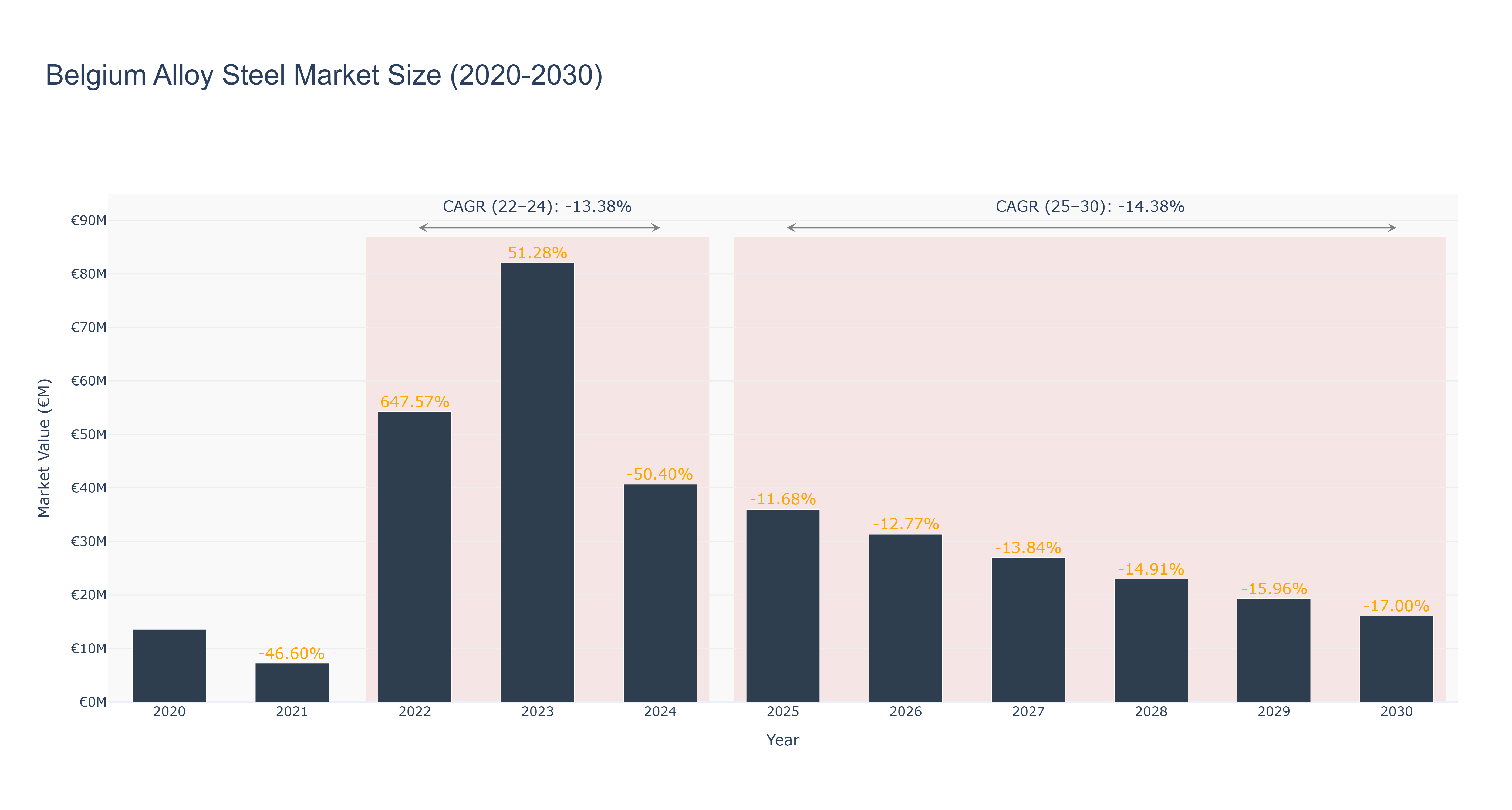 Belgium Alloy Steel Market Size (2020-2030)