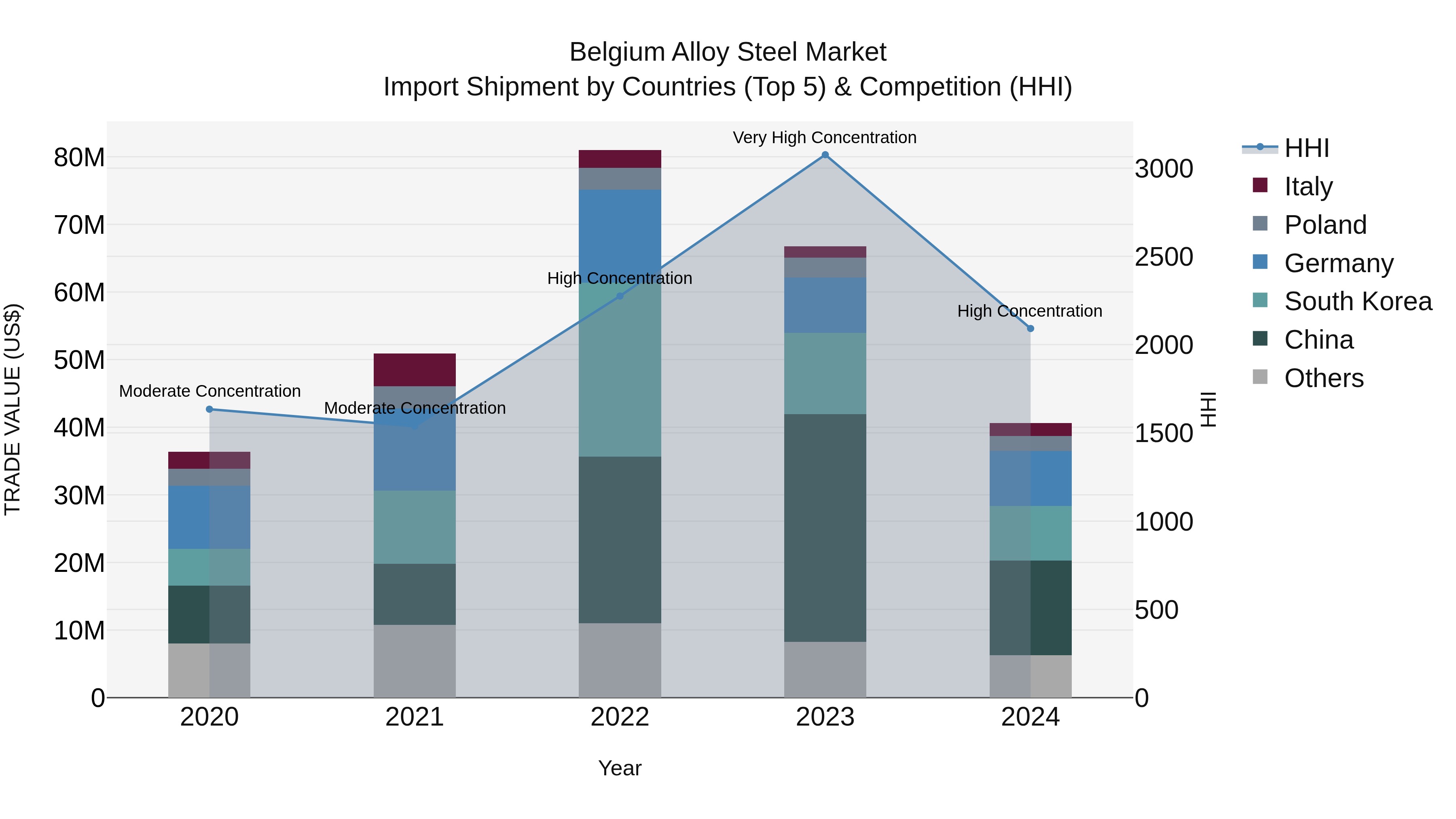 Belgium Alloy Steel Market Top 5 Importing Countries and Market Competition (HHI) Analysis