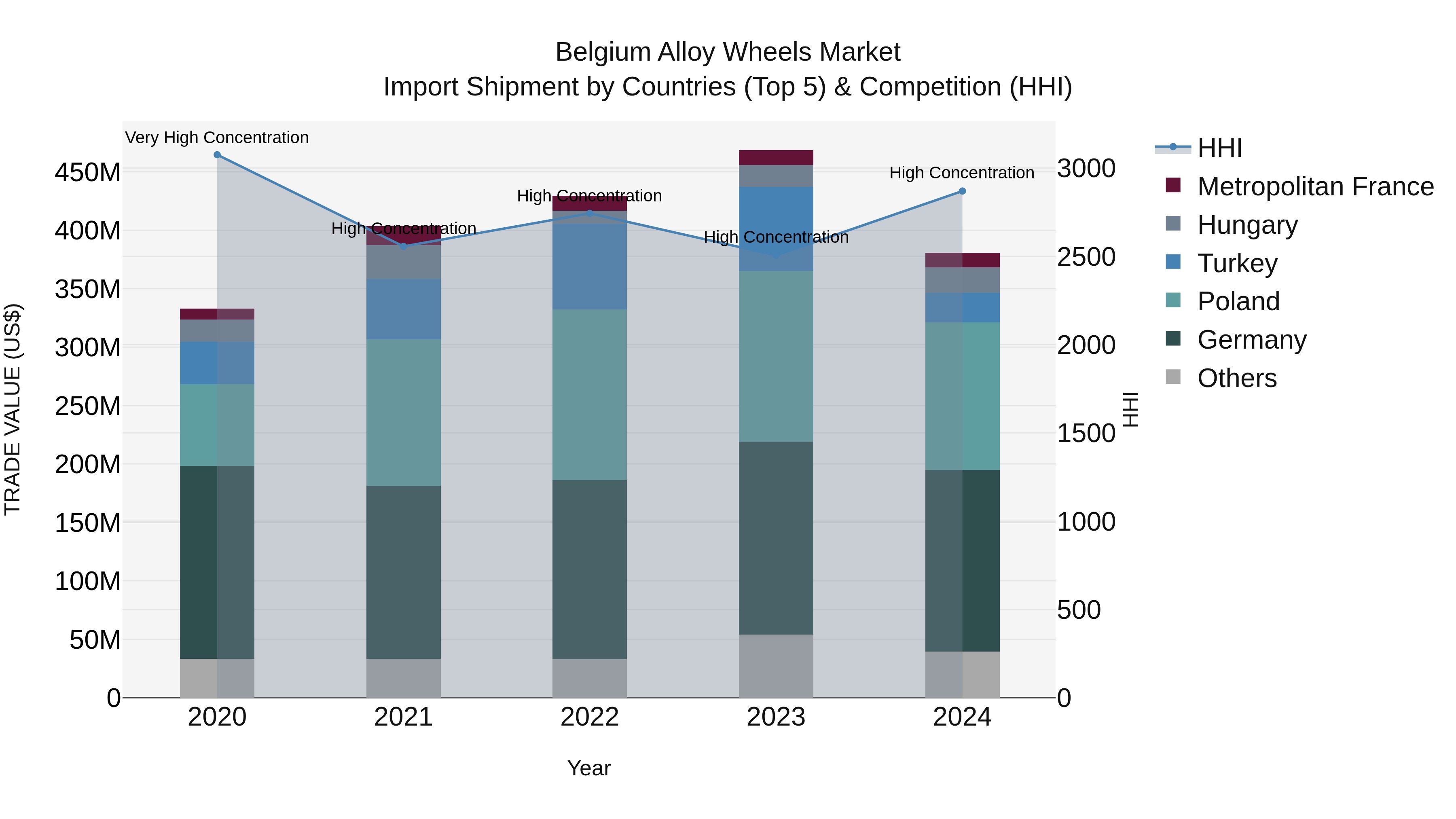 Belgium Alloy Wheels Market Top 5 Importing Countries and Market Competition (HHI) Analysis