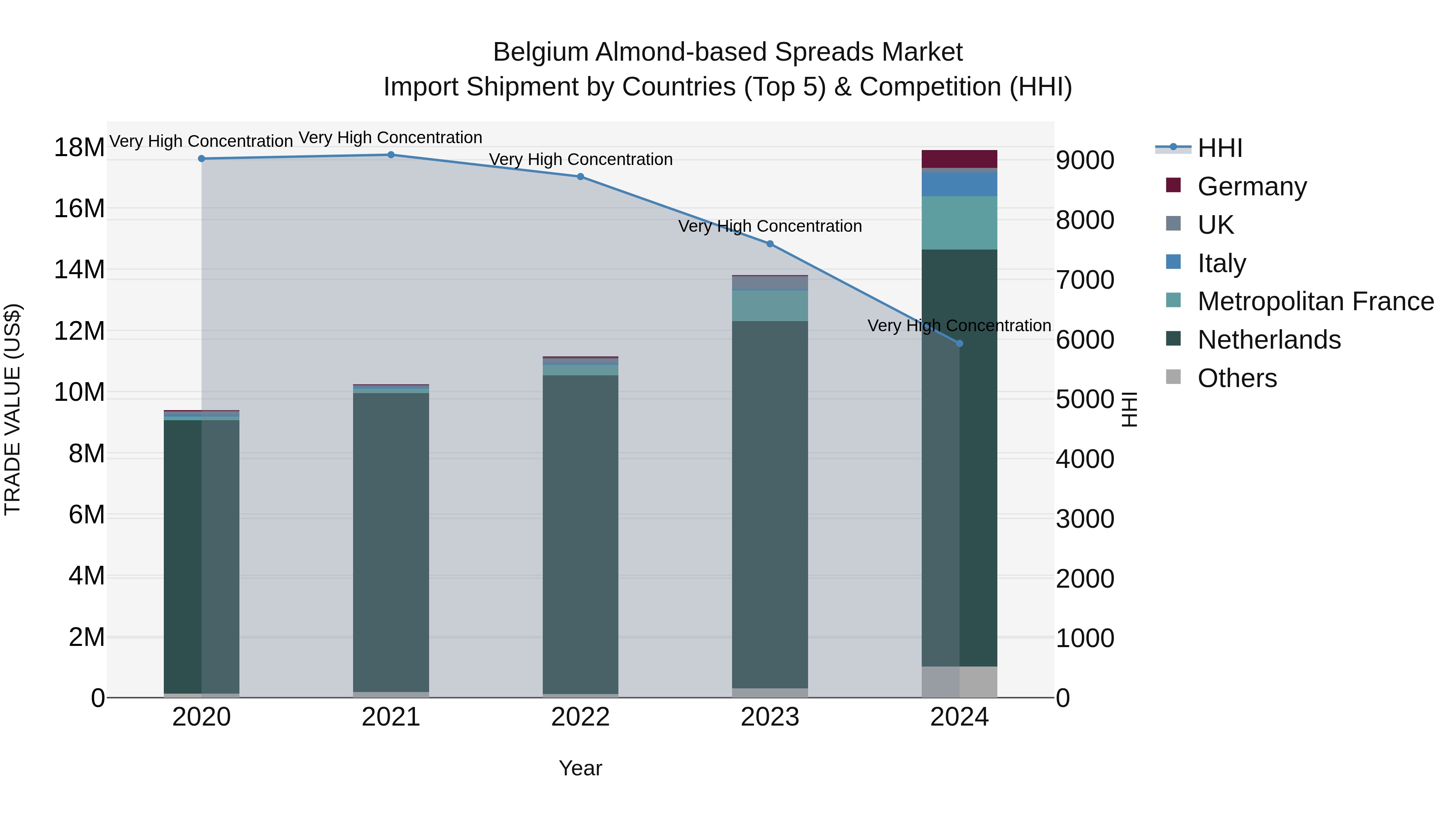 Belgium Almond-based Spreads Market Top 5 Importing Countries and Market Competition (HHI) Analysis