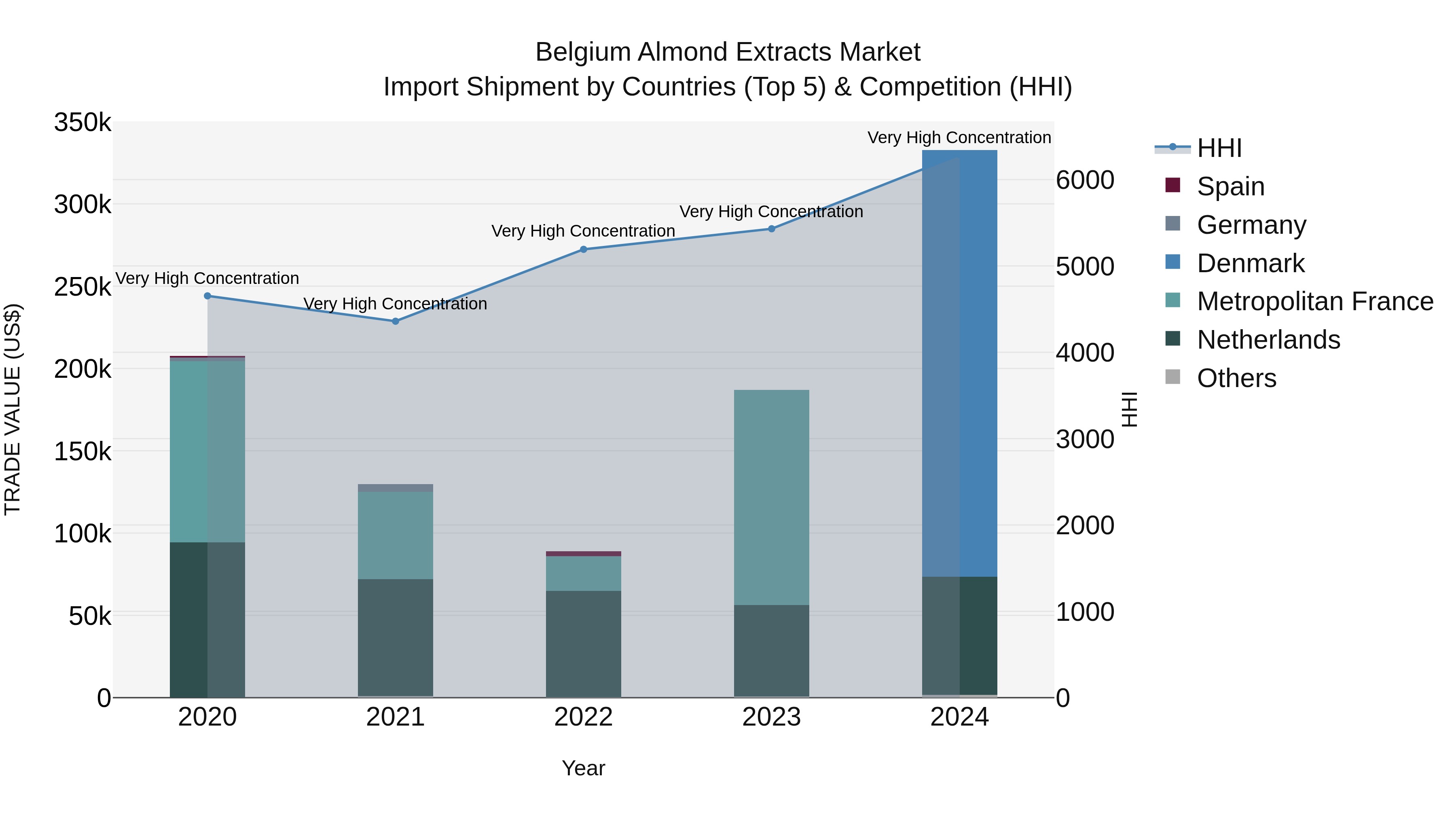 Belgium Almond Extracts Market Top 5 Importing Countries and Market Competition (HHI) Analysis