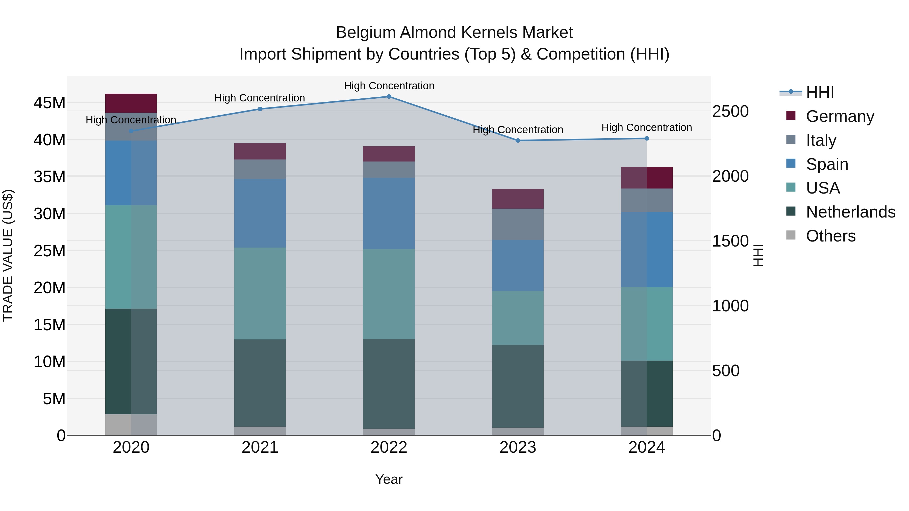 Belgium Almond Kernels Market Top 5 Importing Countries and Market Competition (HHI) Analysis