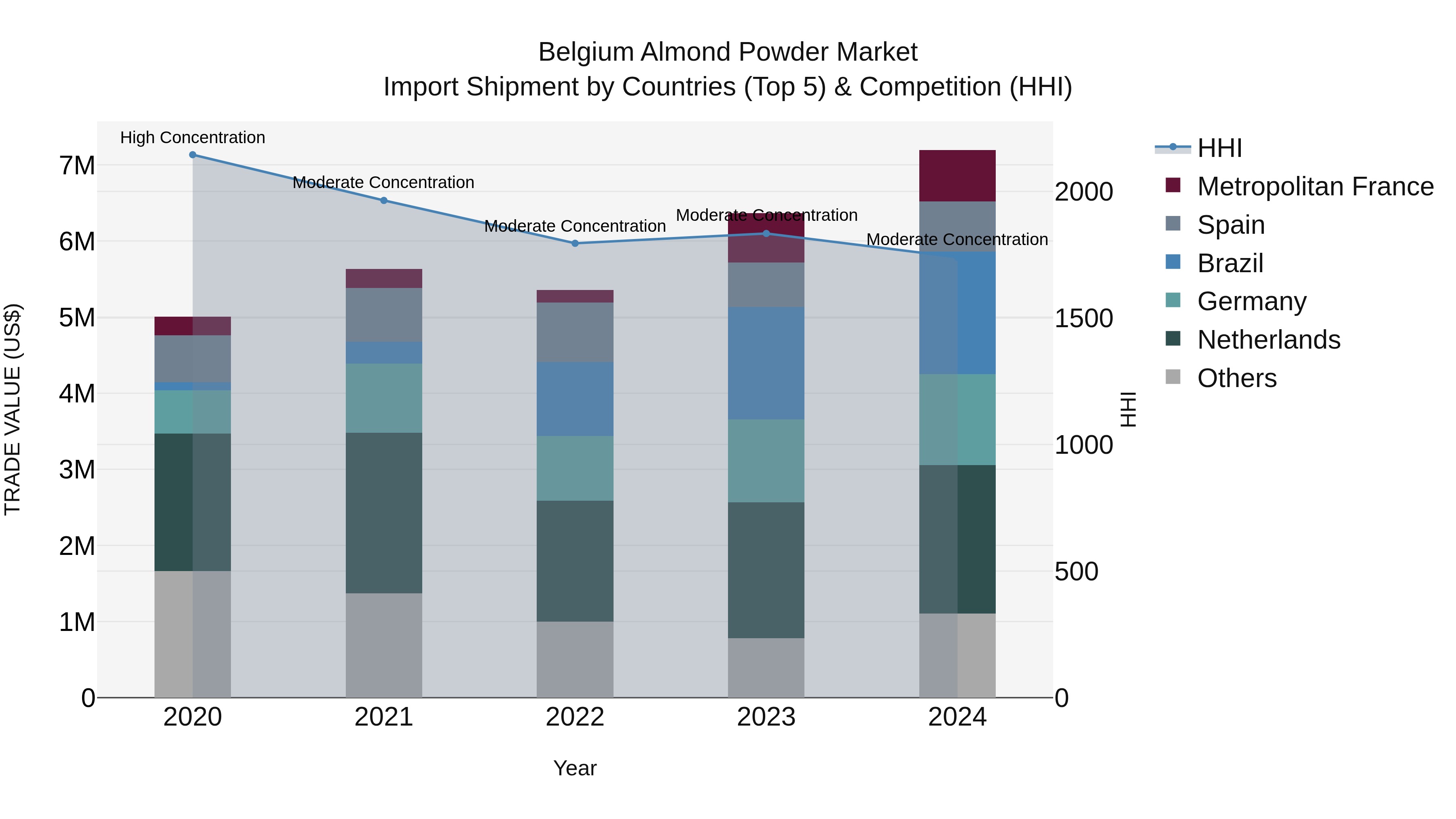 Belgium Almond Powder Market Top 5 Importing Countries and Market Competition (HHI) Analysis