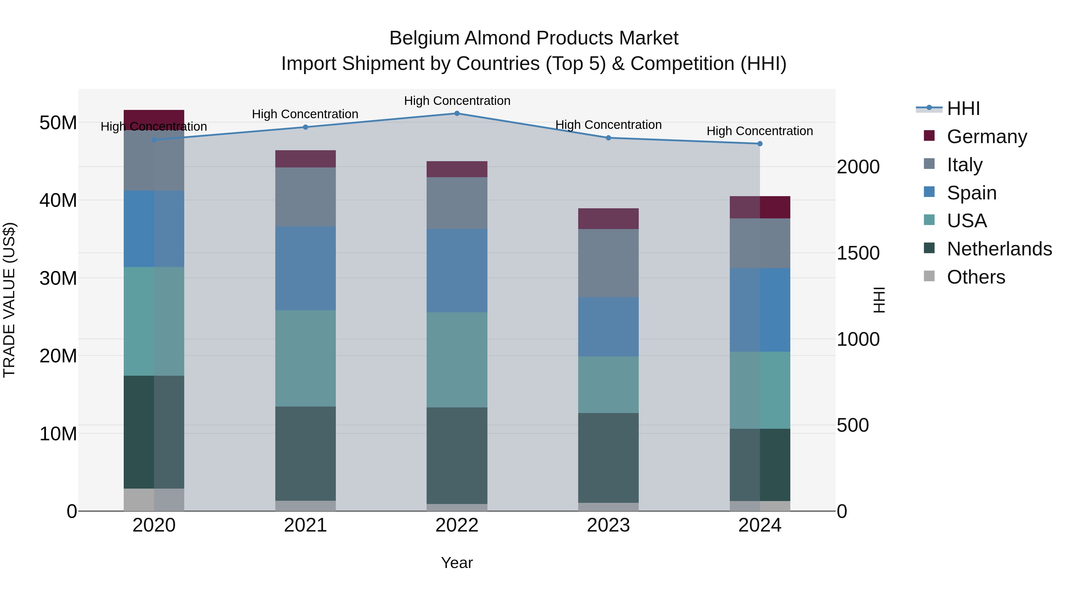 Belgium Almond Products Market Top 5 Importing Countries and Market Competition (HHI) Analysis