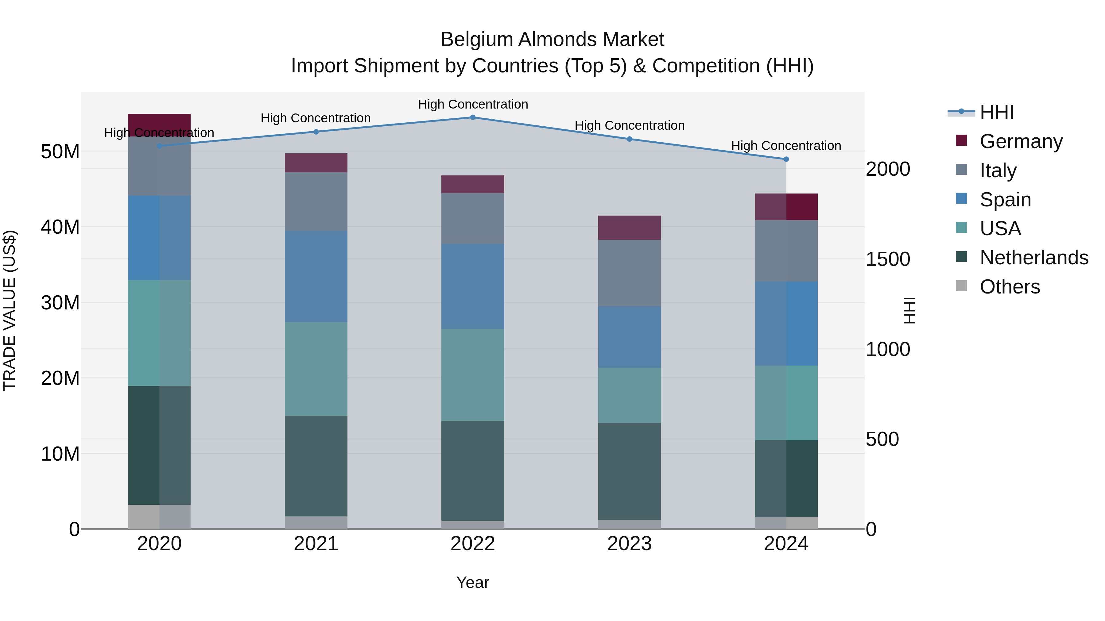 Belgium Almonds Market Top 5 Importing Countries and Market Competition (HHI) Analysis