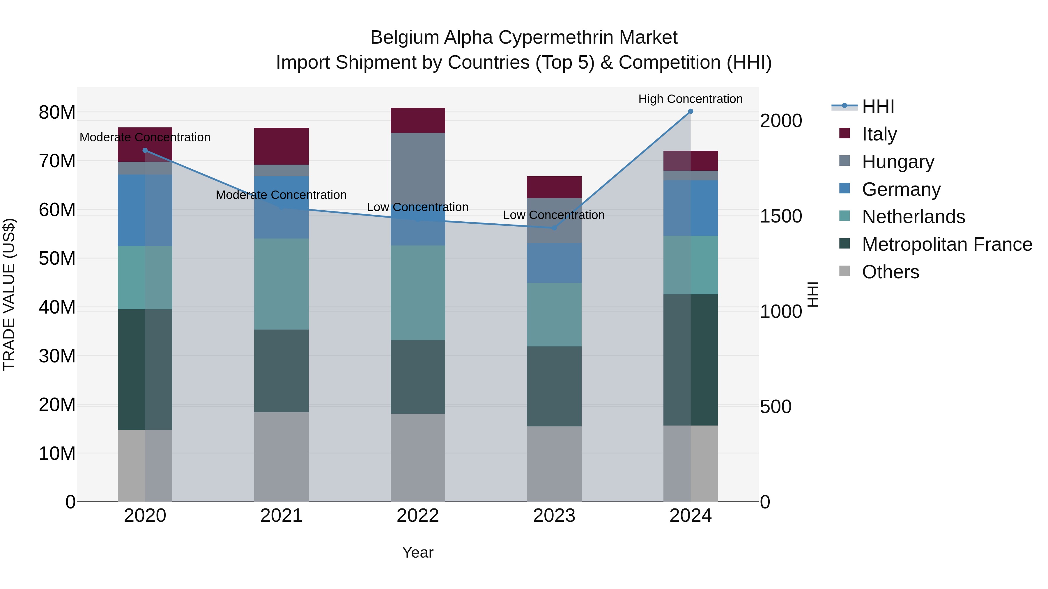 Belgium Alpha Cypermethrin Market Top 5 Importing Countries and Market Competition (HHI) Analysis