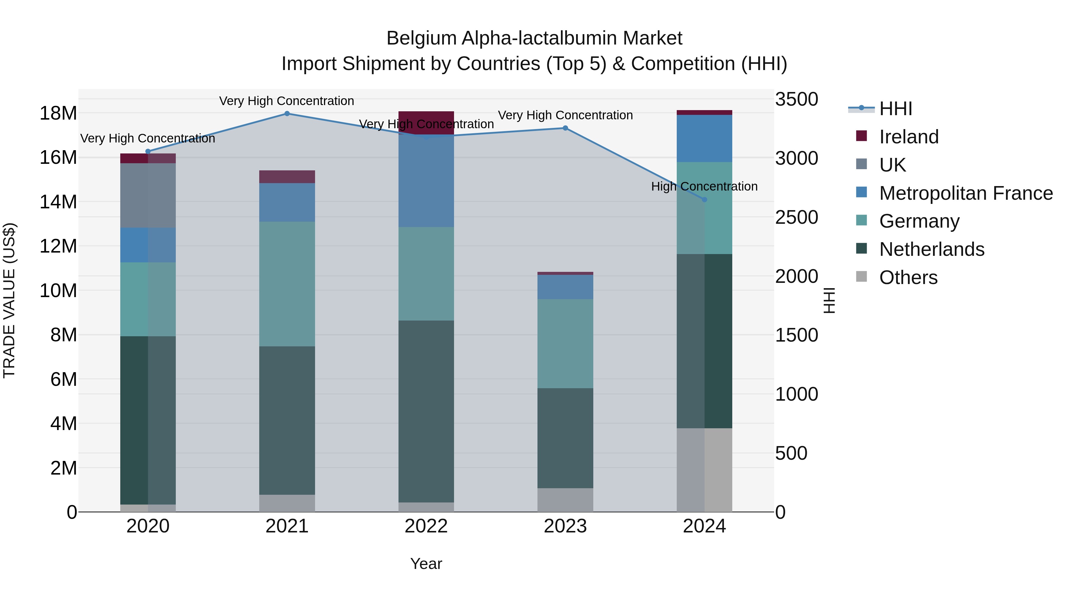 Belgium Alpha-lactalbumin Market Top 5 Importing Countries and Market Competition (HHI) Analysis