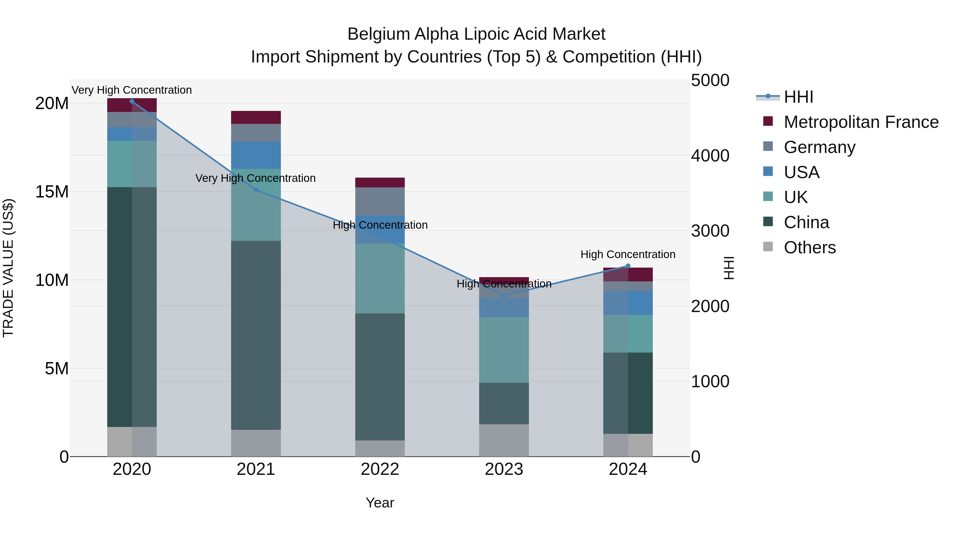 Belgium Alpha Lipoic Acid Market Top 5 Importing Countries and Market Competition (HHI) Analysis