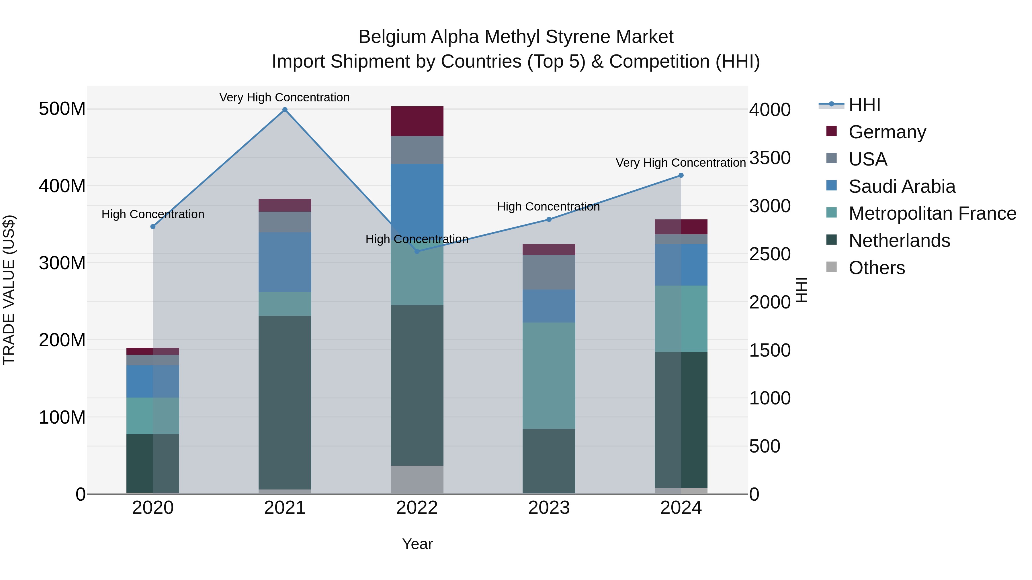 Belgium Alpha Methyl Styrene Market Top 5 Importing Countries and Market Competition (HHI) Analysis