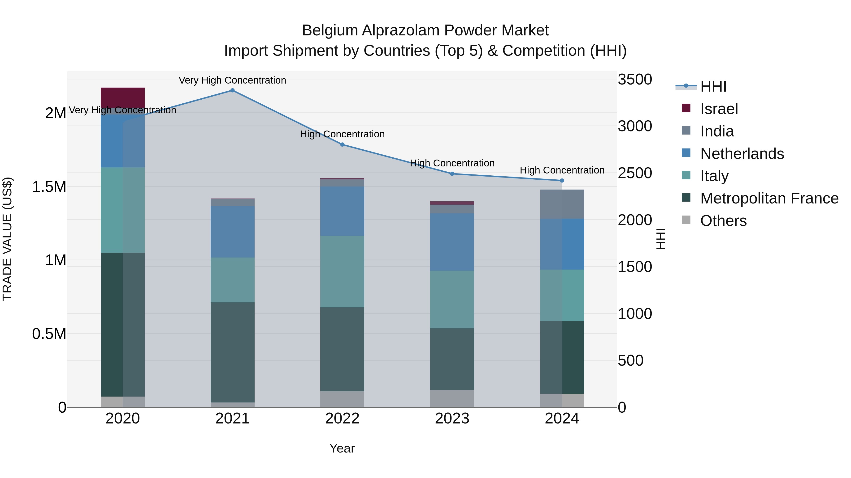 Belgium Alprazolam Powder Market Top 5 Importing Countries and Market Competition (HHI) Analysis