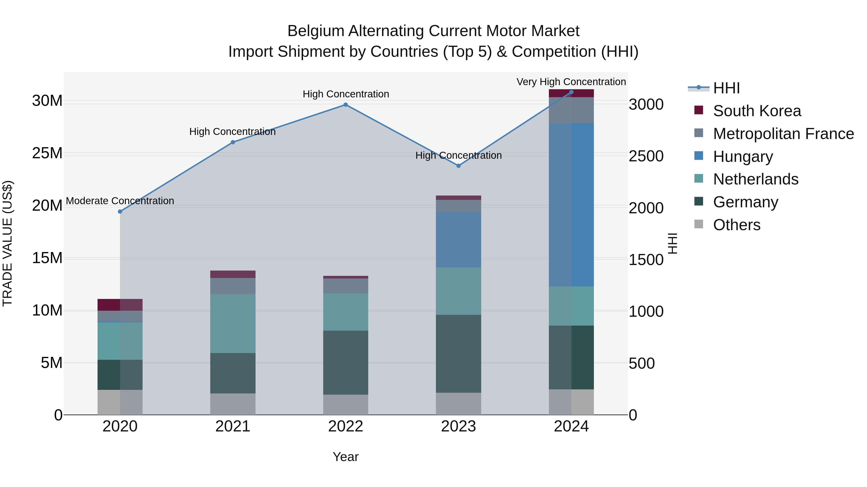 Belgium Alternating Current Motor Market Top 5 Importing Countries and Market Competition (HHI) Analysis