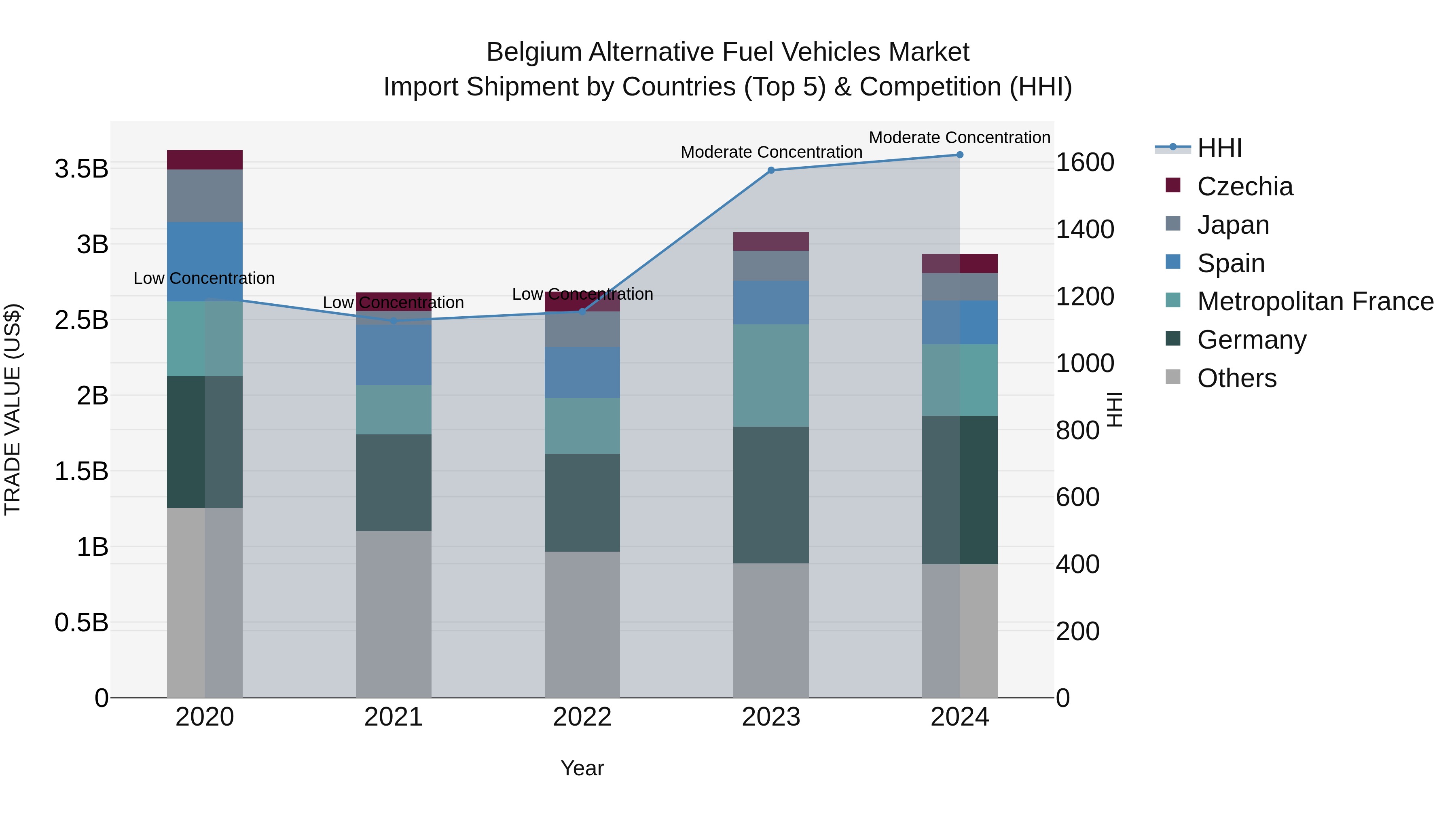 Belgium Alternative Fuel Vehicles Market Top 5 Importing Countries and Market Competition (HHI) Analysis