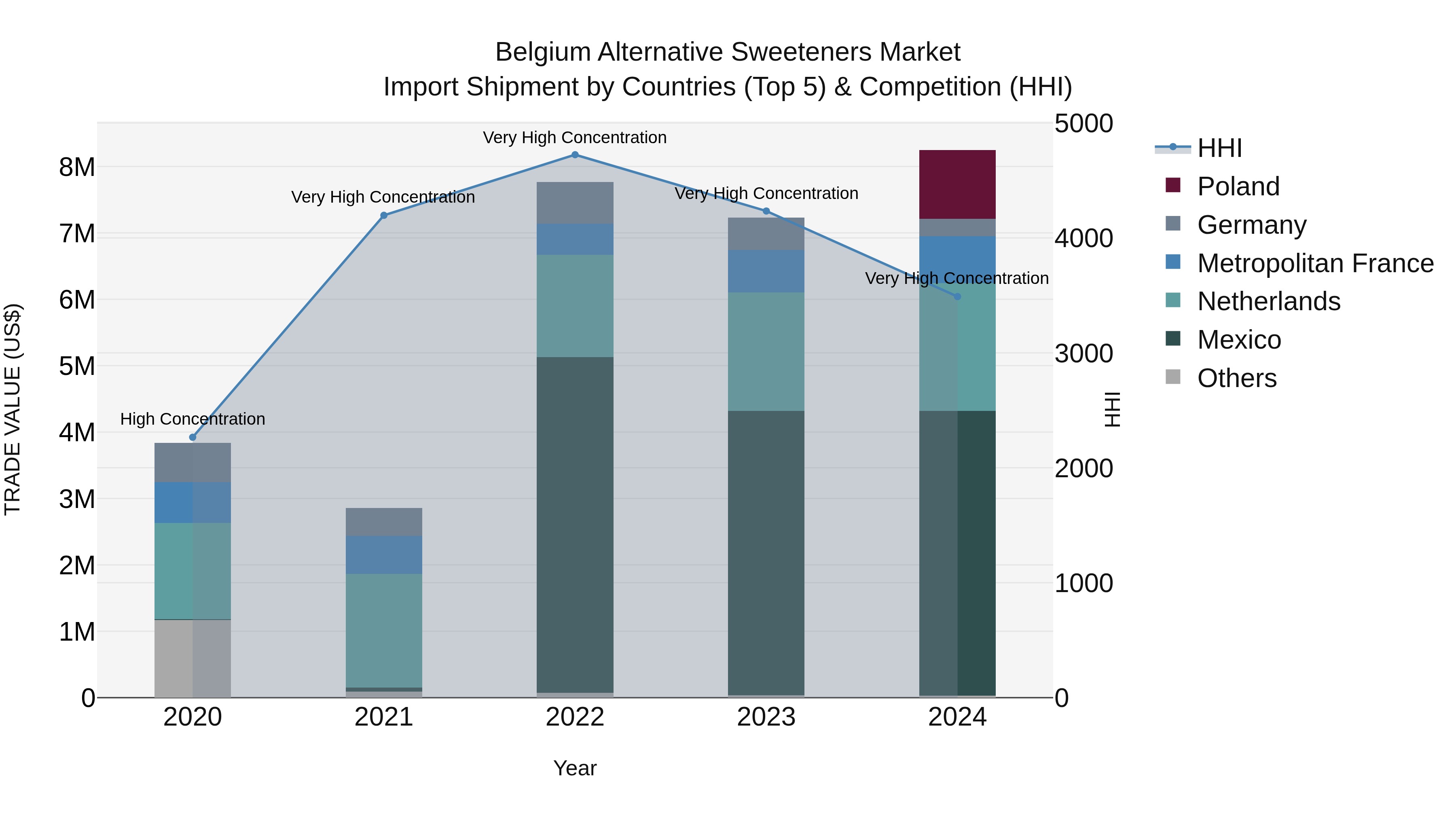 Belgium Alternative Sweeteners Market Top 5 Importing Countries and Market Competition (HHI) Analysis