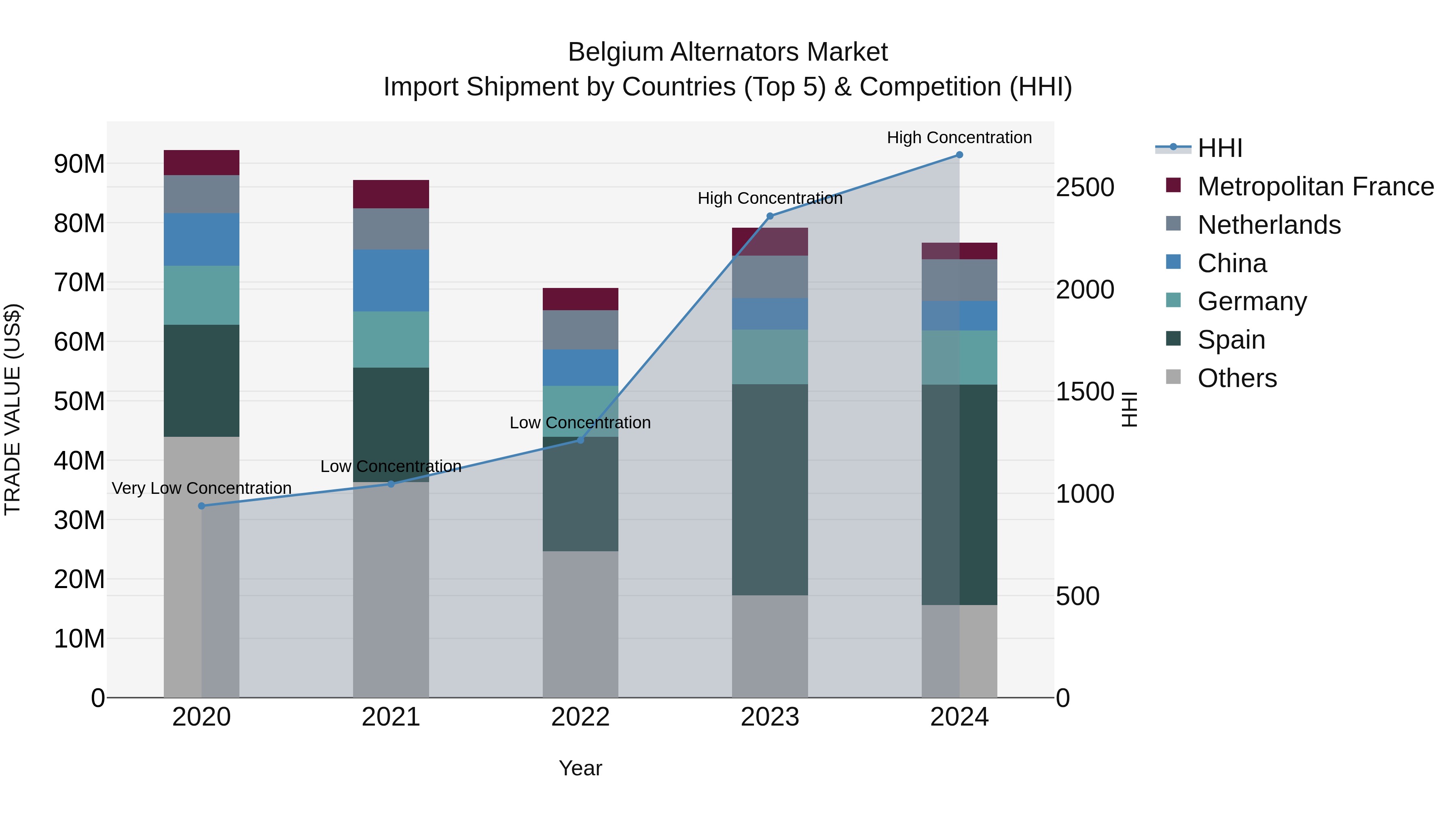 Belgium Alternators Market Top 5 Importing Countries and Market Competition (HHI) Analysis