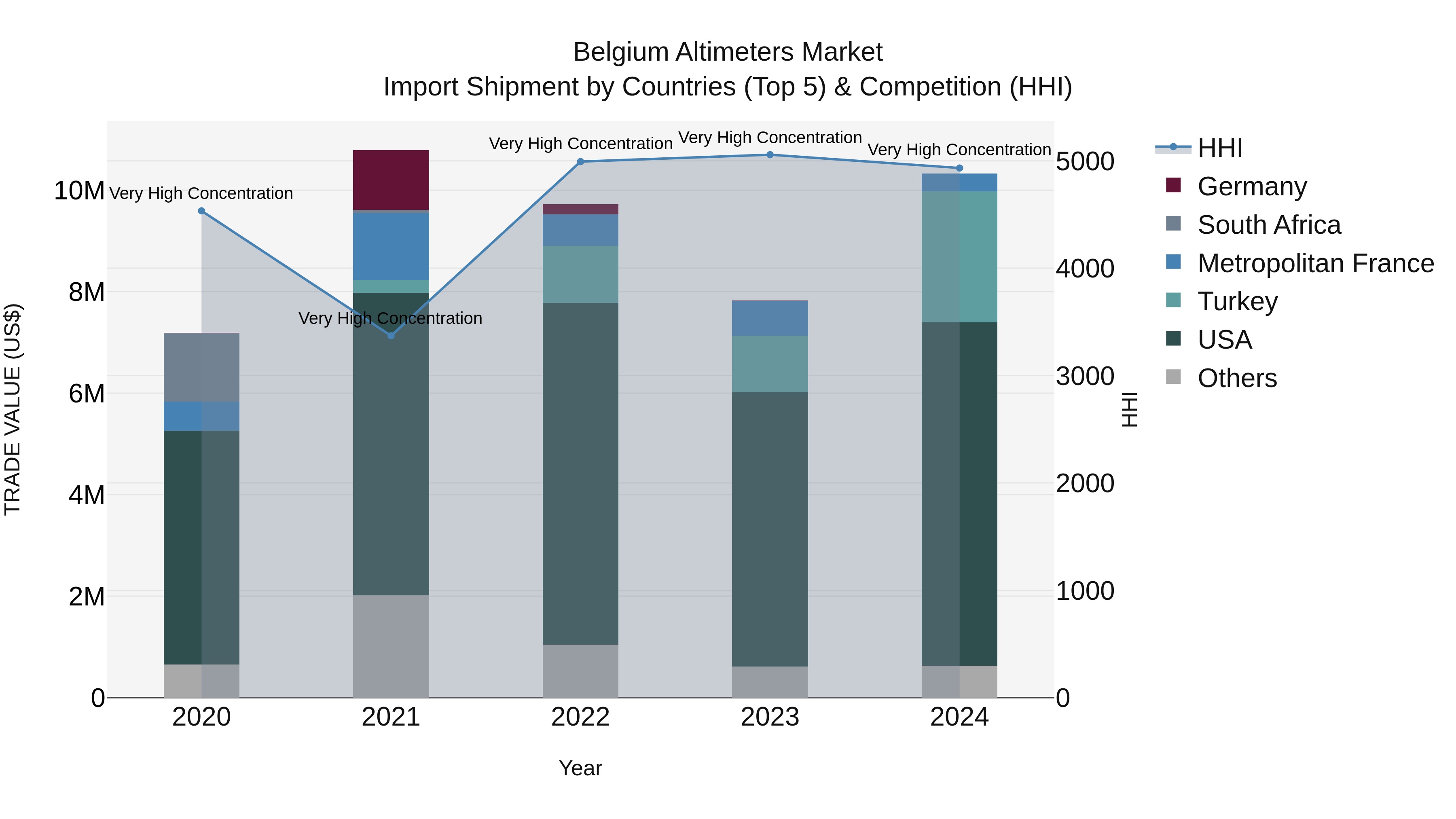 Belgium Altimeters Market Top 5 Importing Countries and Market Competition (HHI) Analysis