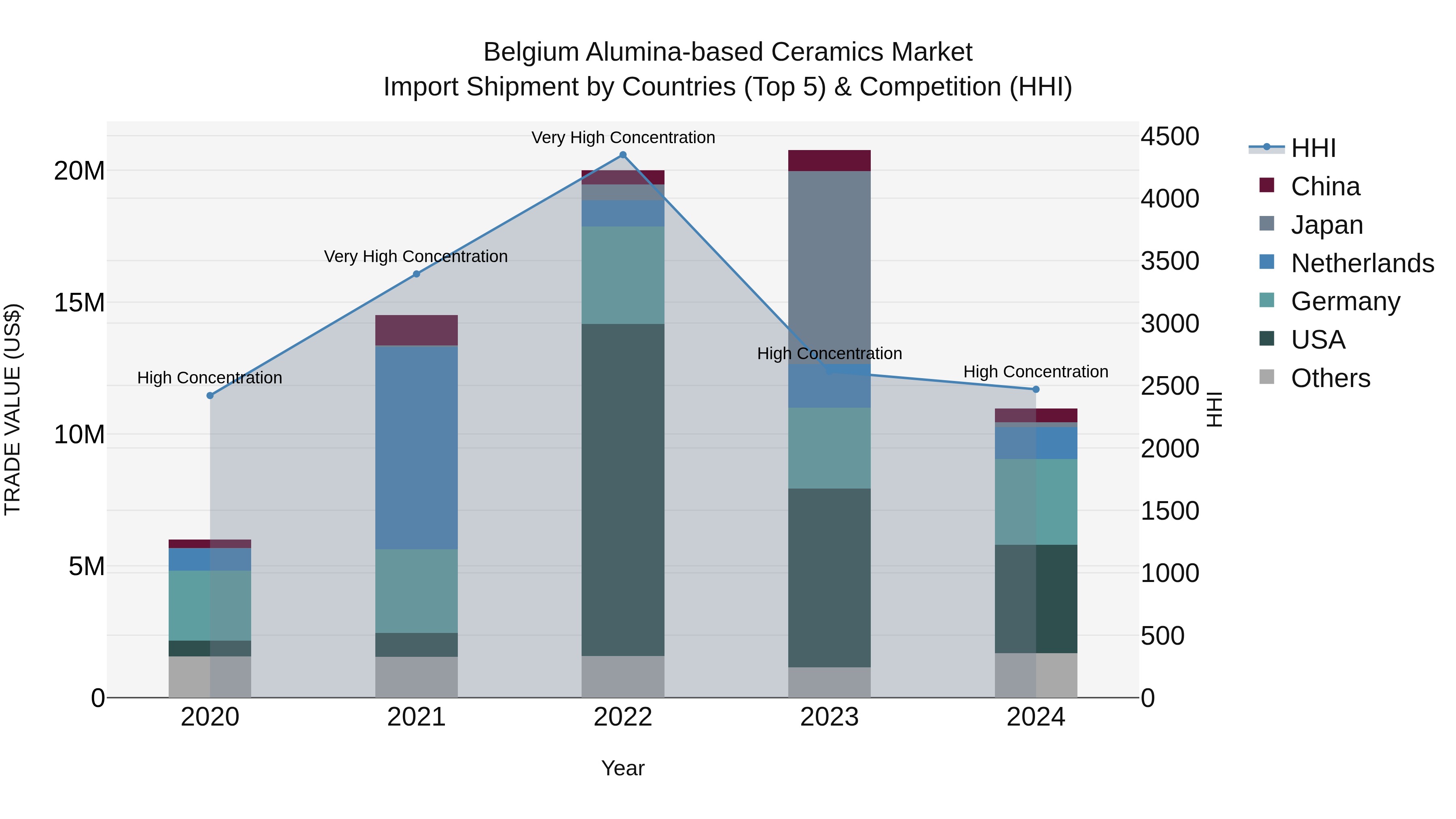 Belgium Alumina-based Ceramics Market Top 5 Importing Countries and Market Competition (HHI) Analysis