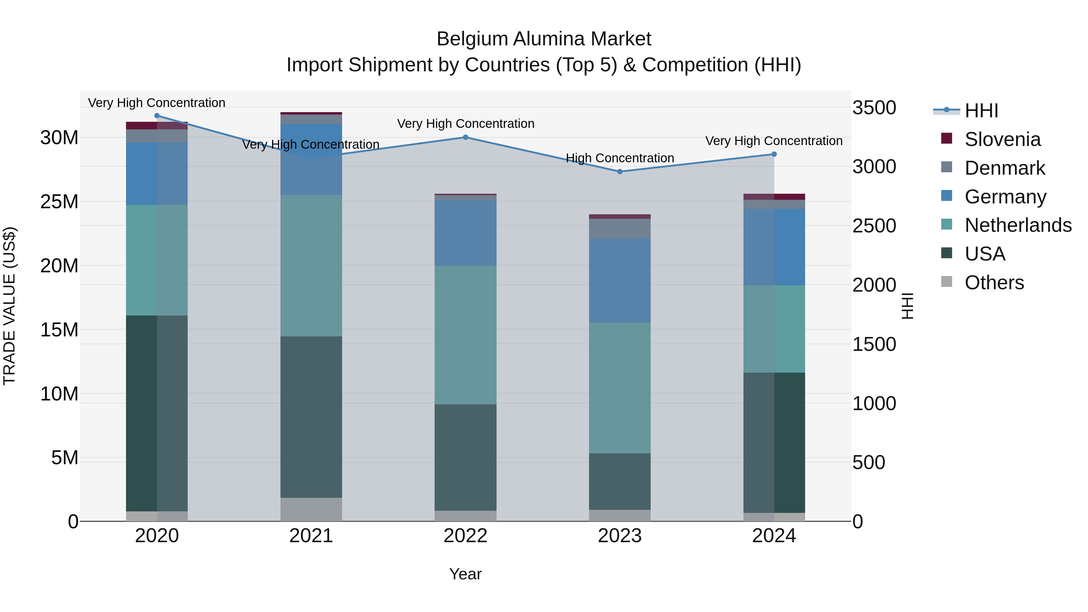 Belgium Alumina Market Top 5 Importing Countries and Market Competition (HHI) Analysis
