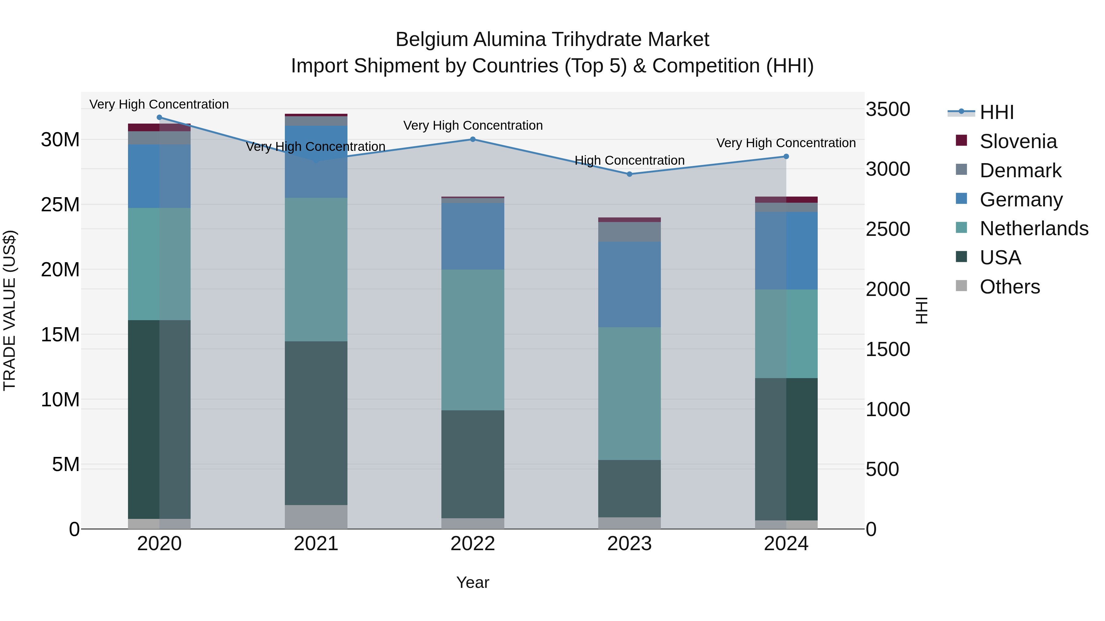 Belgium Alumina Trihydrate Market Top 5 Importing Countries and Market Competition (HHI) Analysis