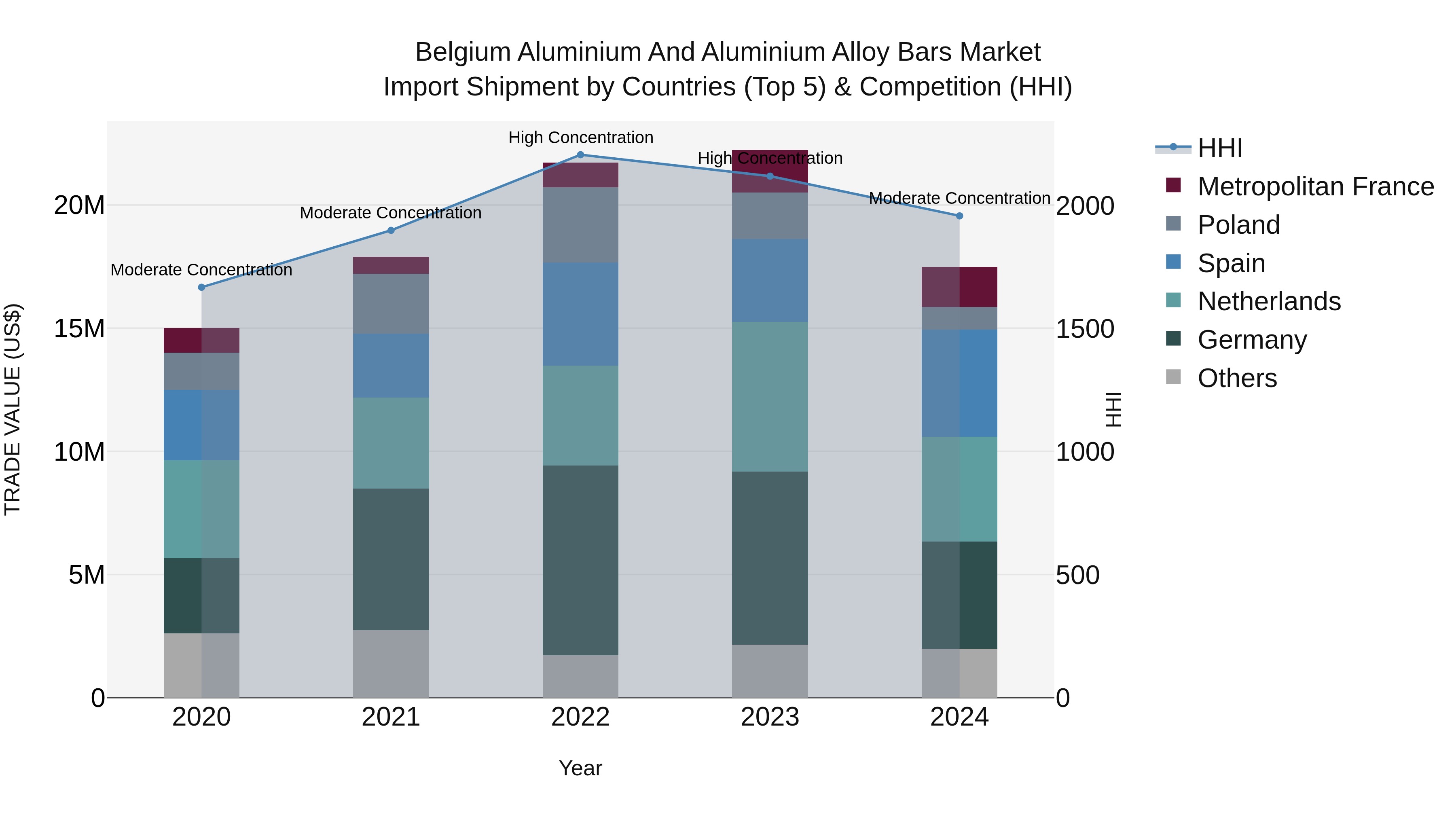Belgium Aluminium and Aluminium Alloy Bars Market Top 5 Importing Countries and Market Competition (HHI) Analysis