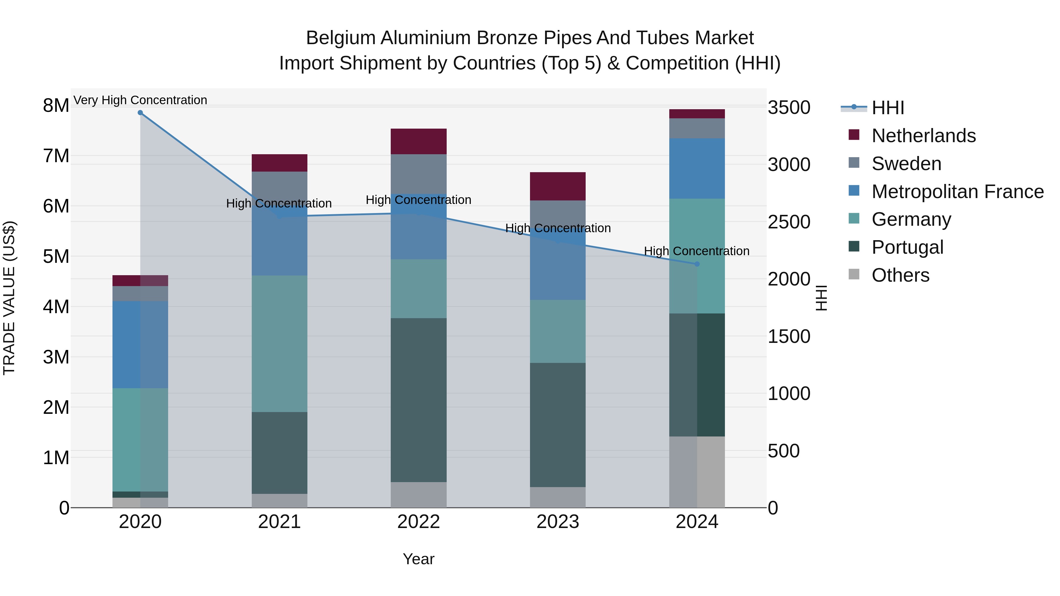 Belgium Aluminium Bronze Pipes and Tubes Market Top 5 Importing Countries and Market Competition (HHI) Analysis
