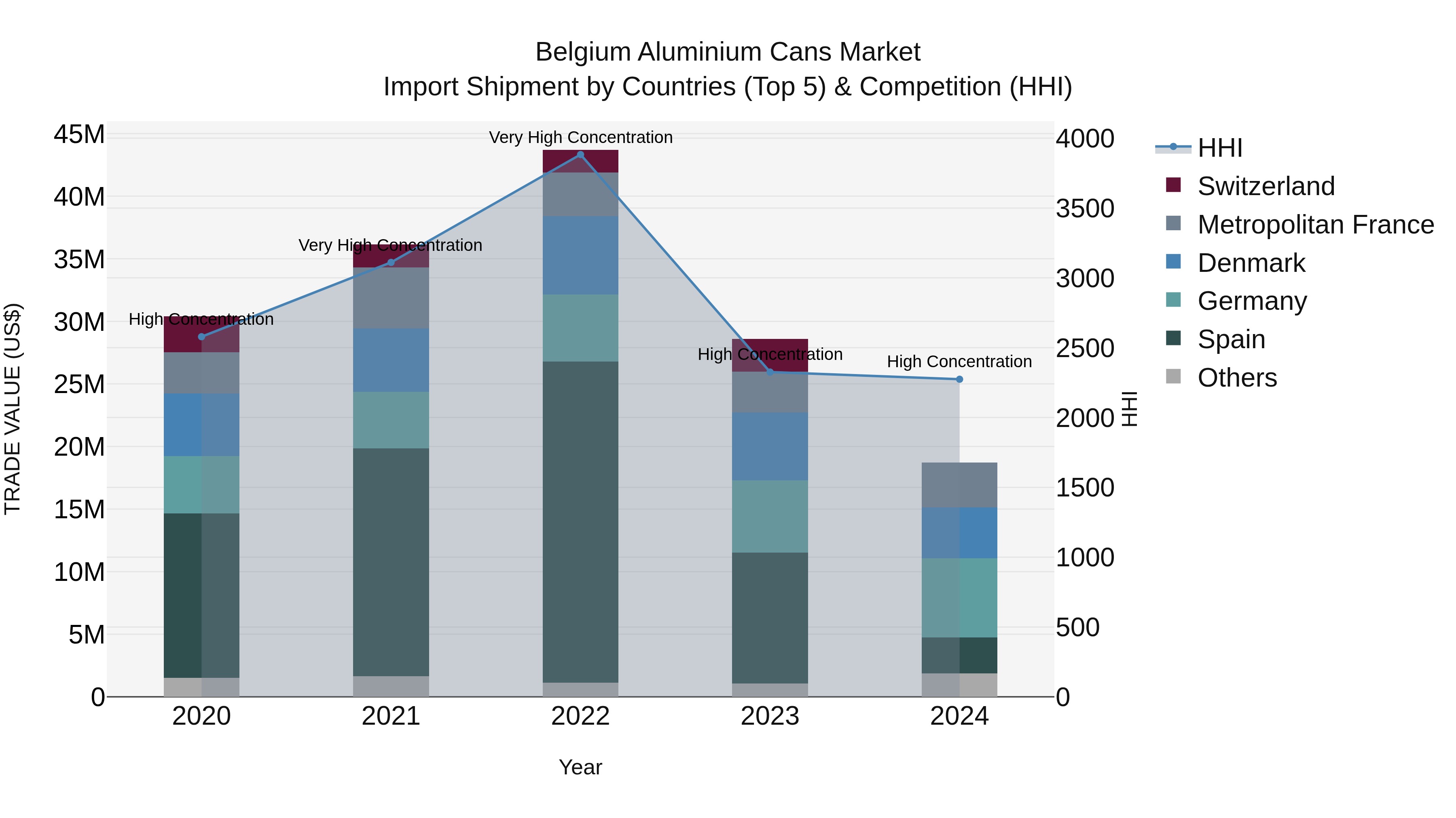 Belgium Aluminium Cans Market Top 5 Importing Countries and Market Competition (HHI) Analysis