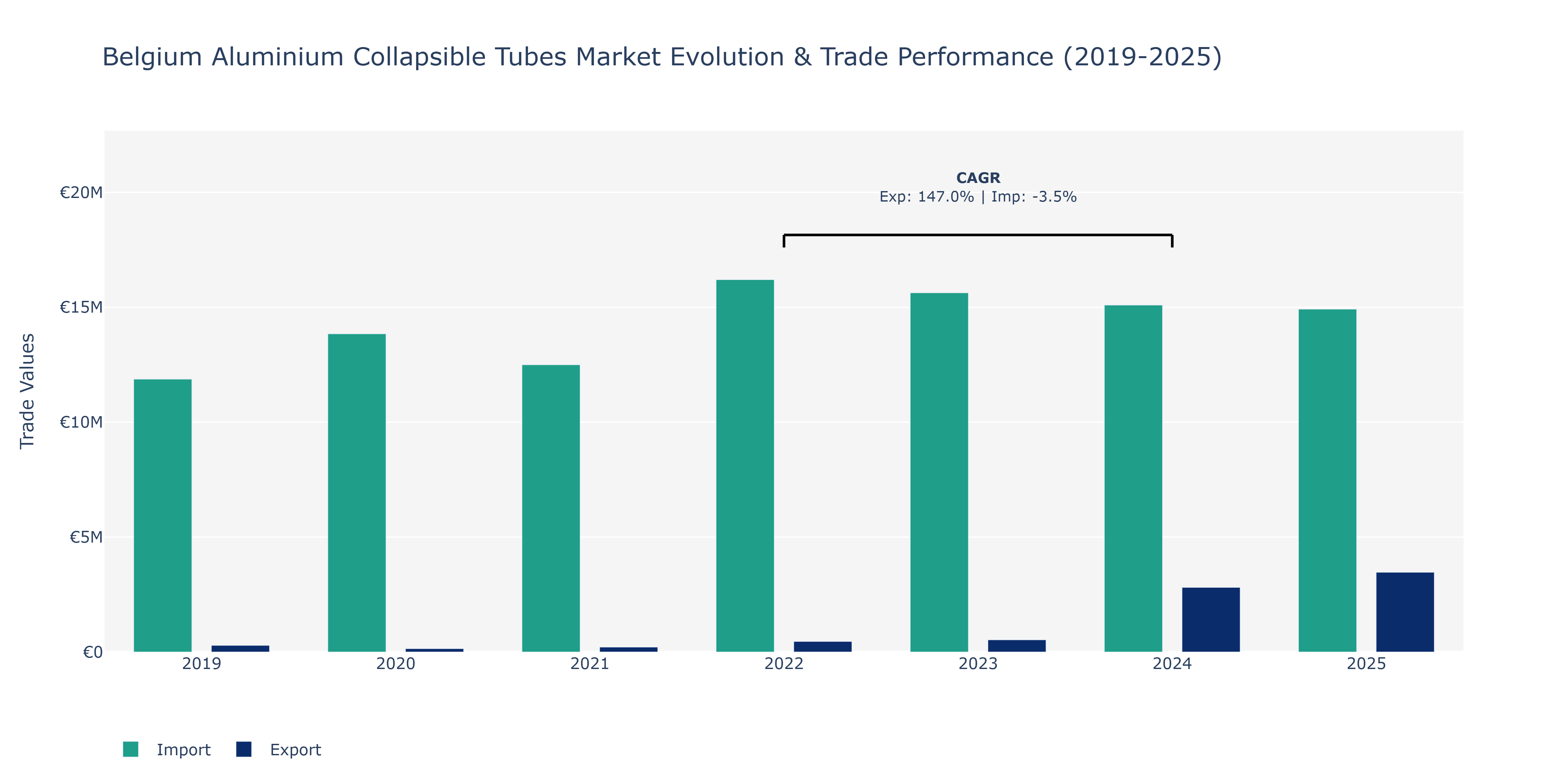 Belgium Aluminium Collapsible Tubes Market: Production & Trade Performance (2019-2025)