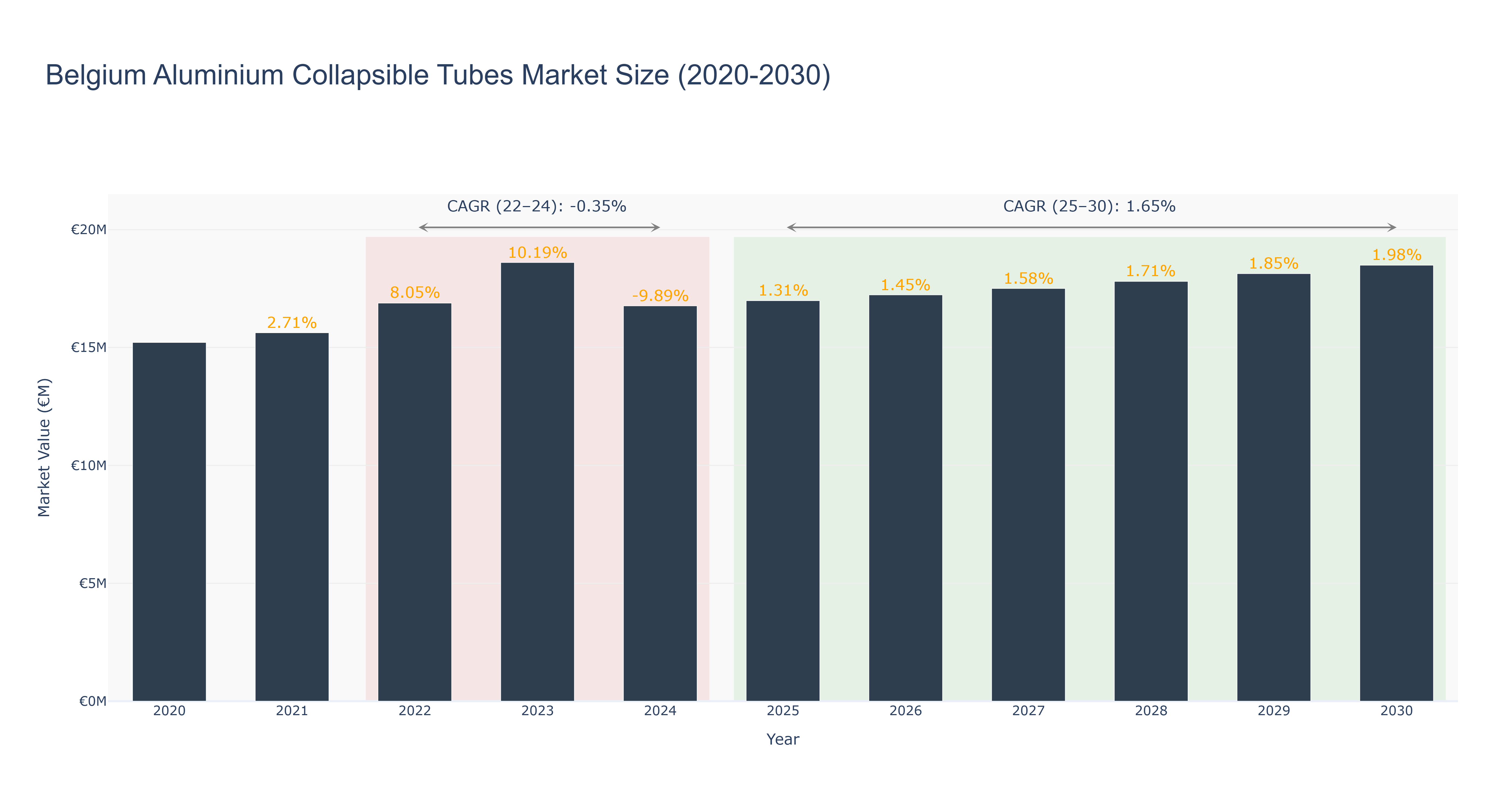 Belgium Aluminium Collapsible Tubes Market Size (2020-2030)