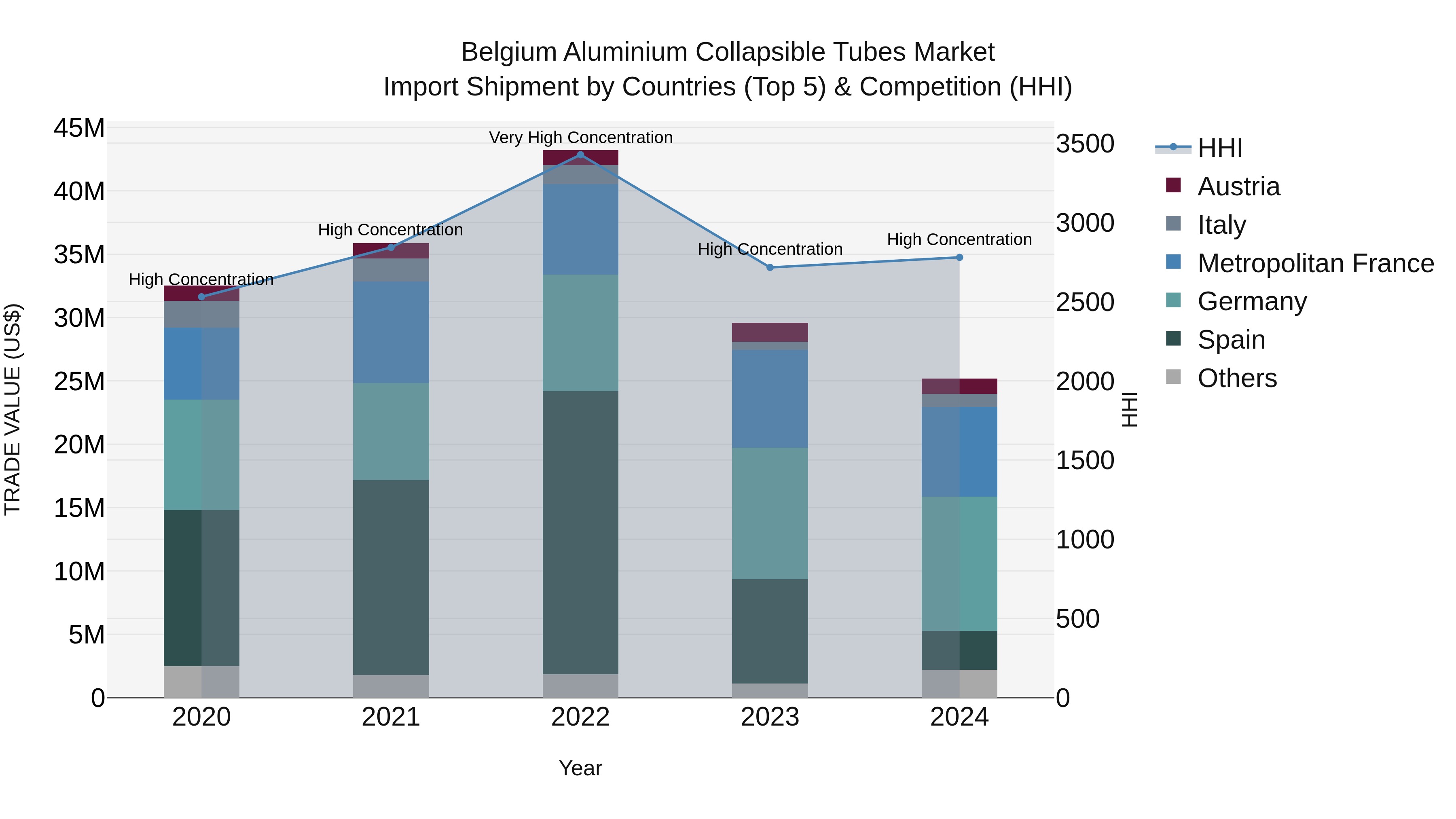 Belgium Aluminium Collapsible Tubes Market Top 5 Importing Countries and Market Competition (HHI) Analysis