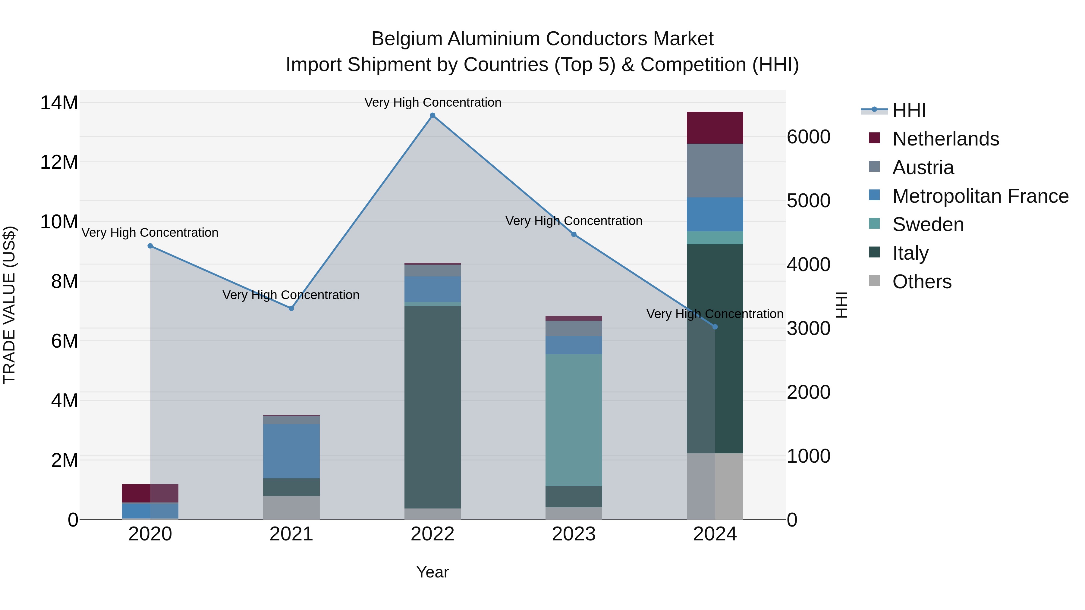 Belgium Aluminium Conductors Market Top 5 Importing Countries and Market Competition (HHI) Analysis