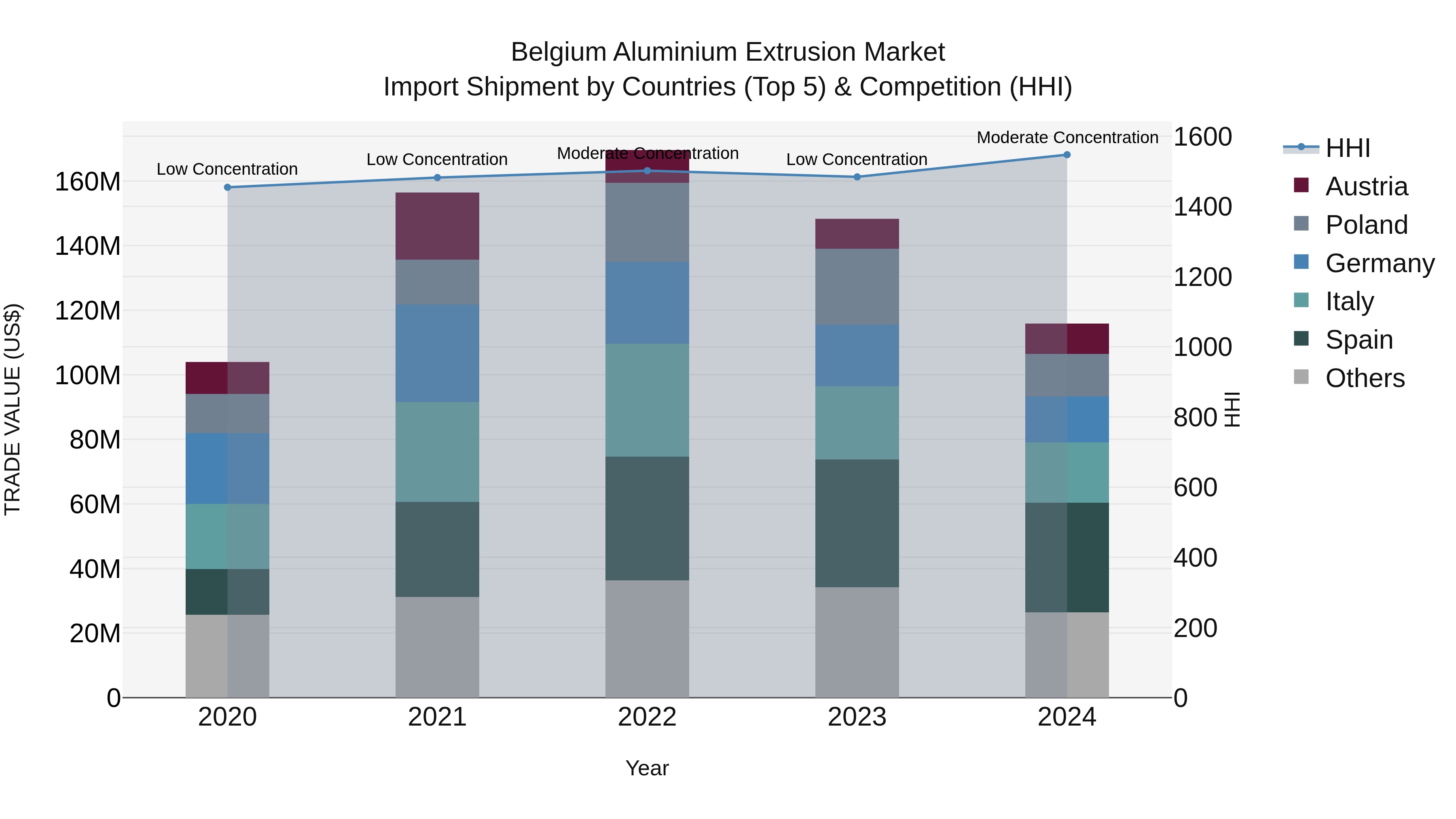 Belgium Aluminium Extrusion Market Top 5 Importing Countries and Market Competition (HHI) Analysis