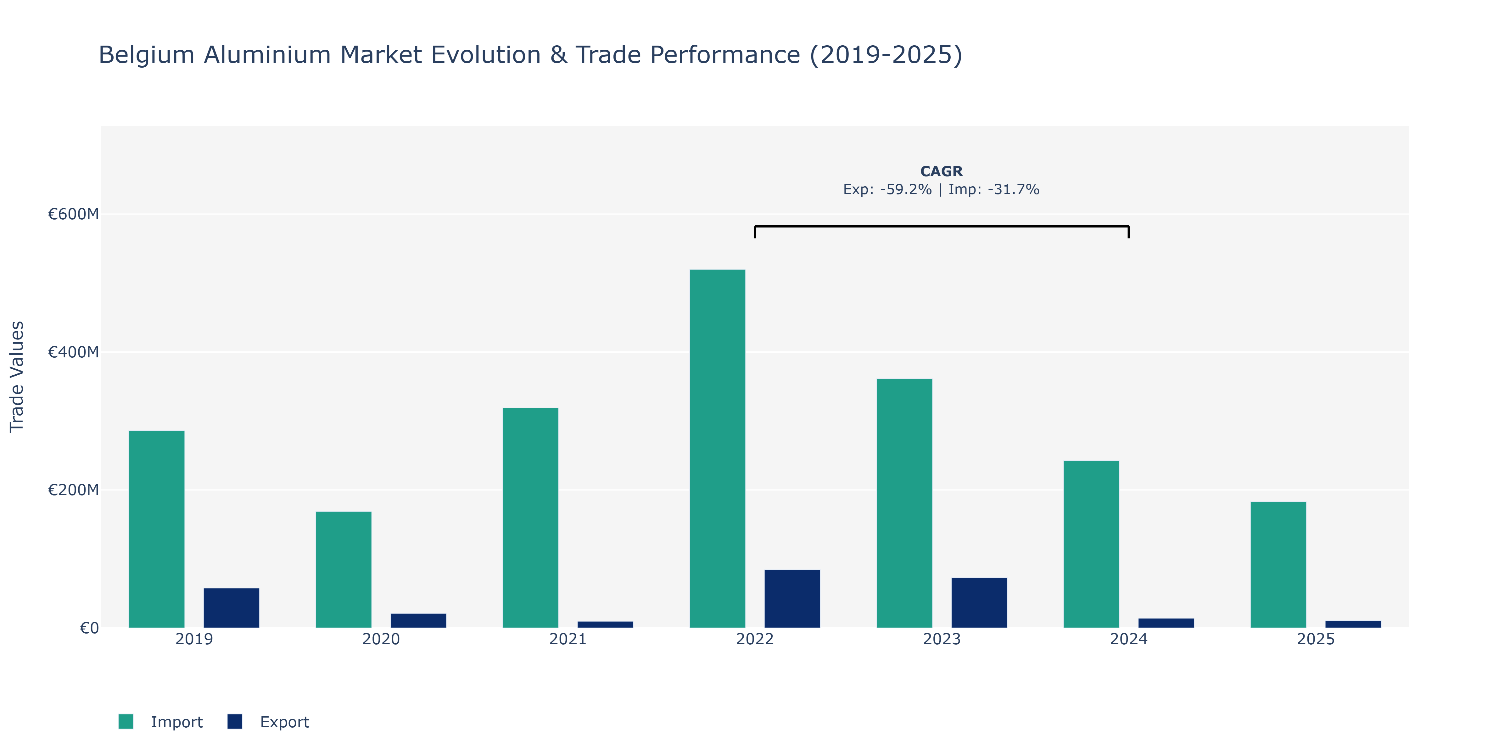 Belgium Aluminium Market: Production & Trade Performance (2019-2025)