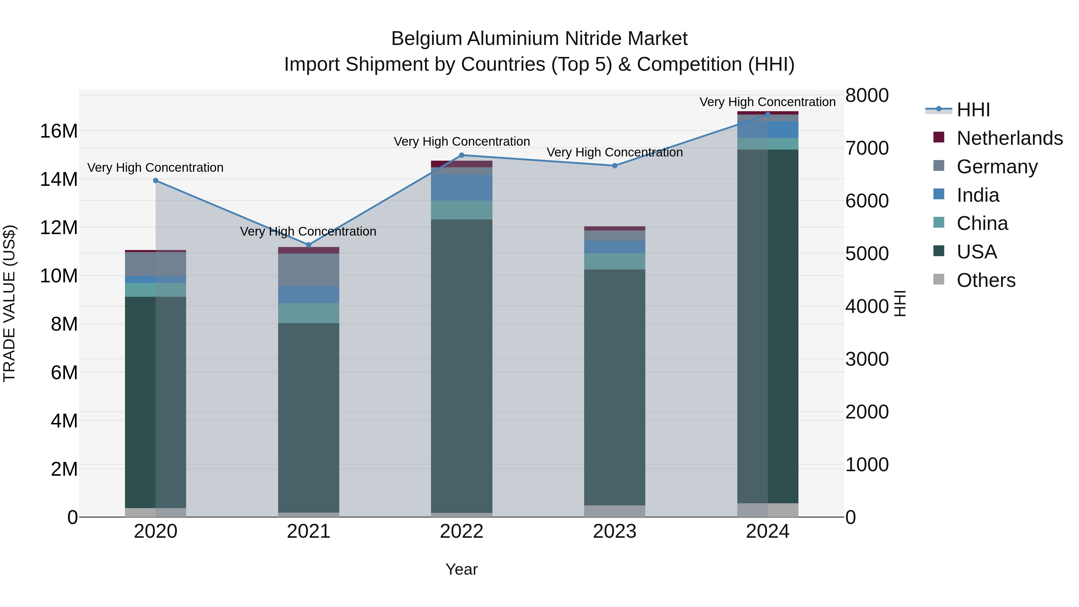 Belgium Aluminium Nitride Market Top 5 Importing Countries and Market Competition (HHI) Analysis