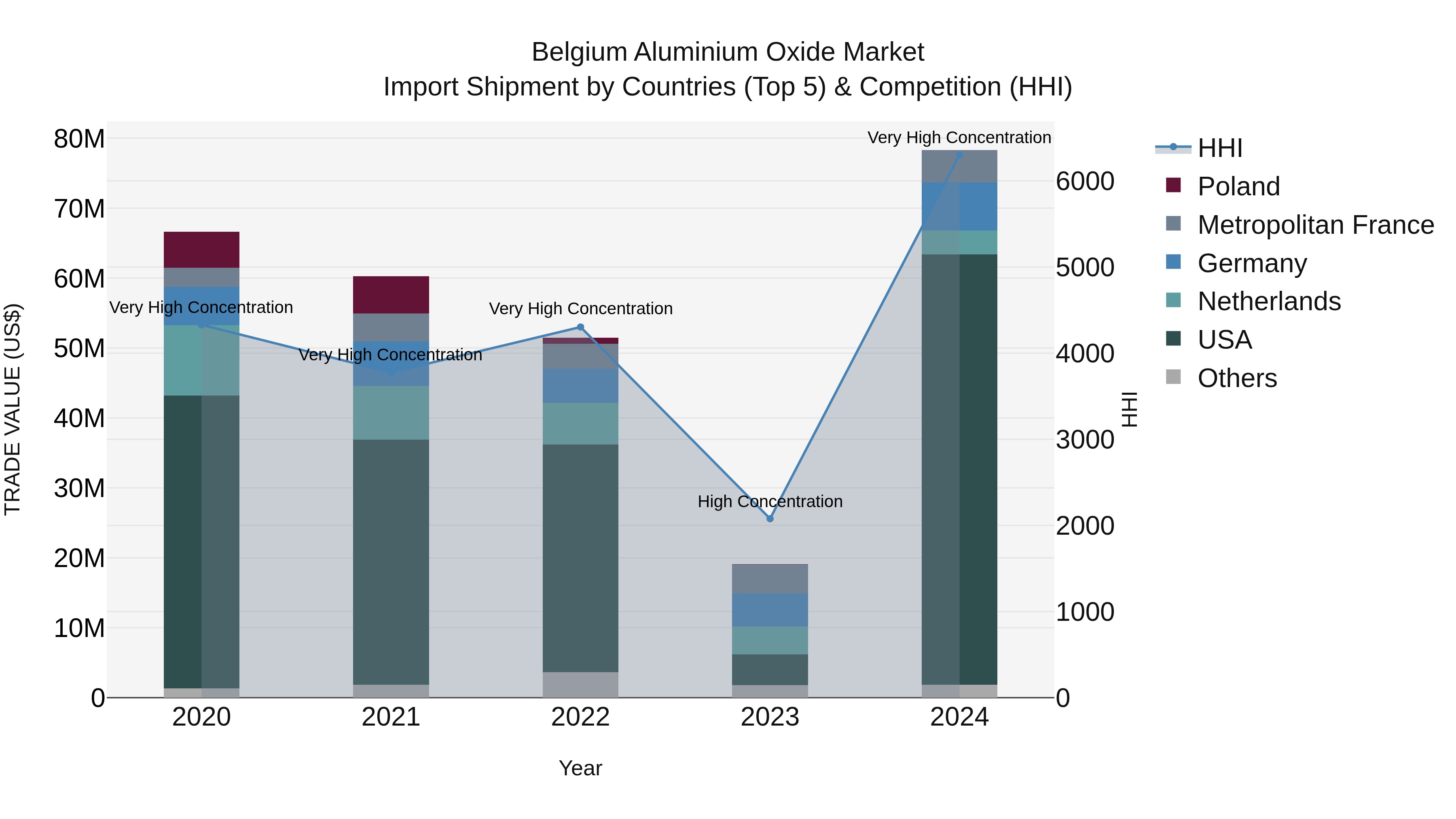 Belgium Aluminium Oxide Market Top 5 Importing Countries and Market Competition (HHI) Analysis
